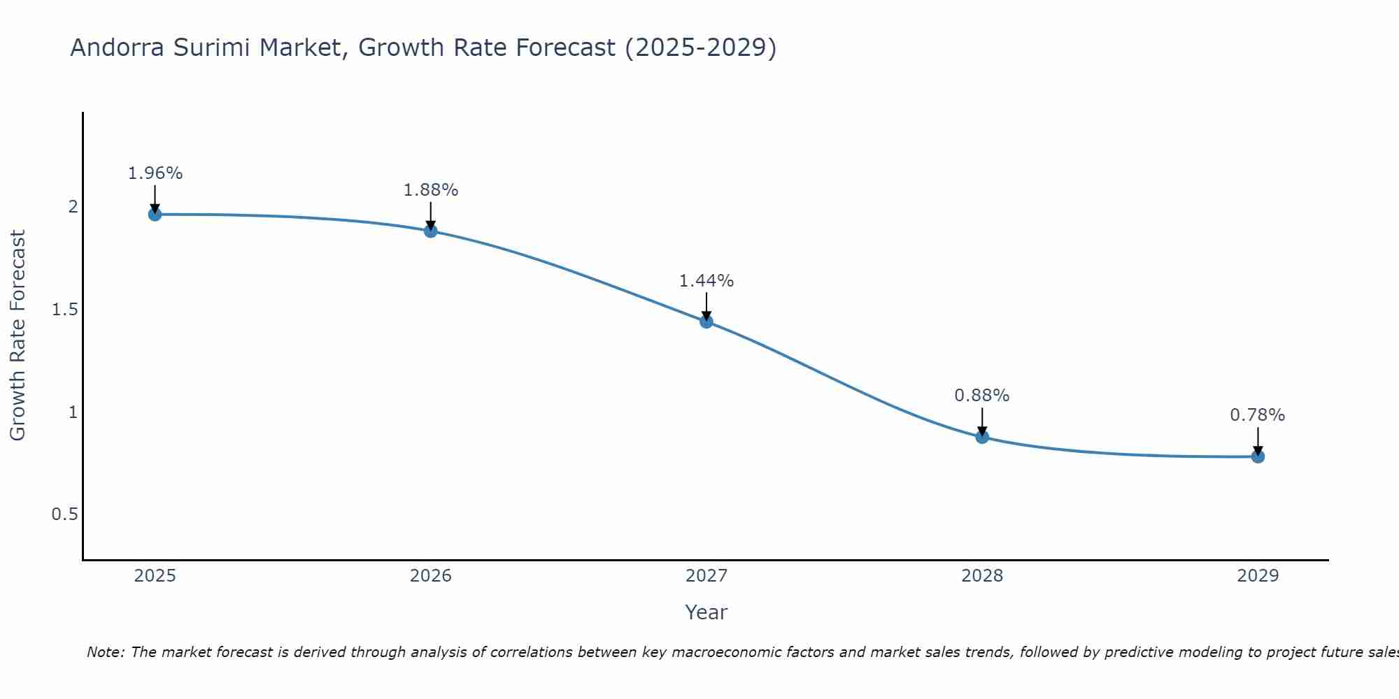Andorra Surimi Market Growth Rate
