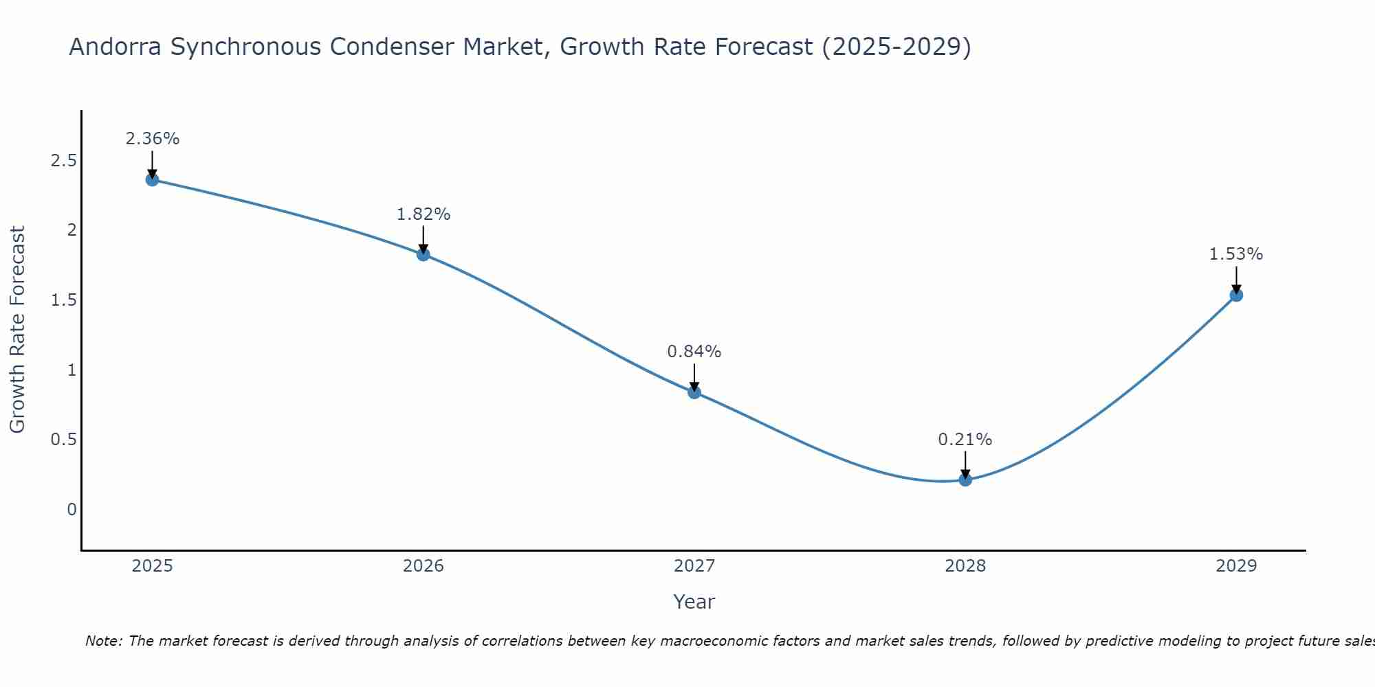 Andorra Synchronous Condenser Market Growth Rate