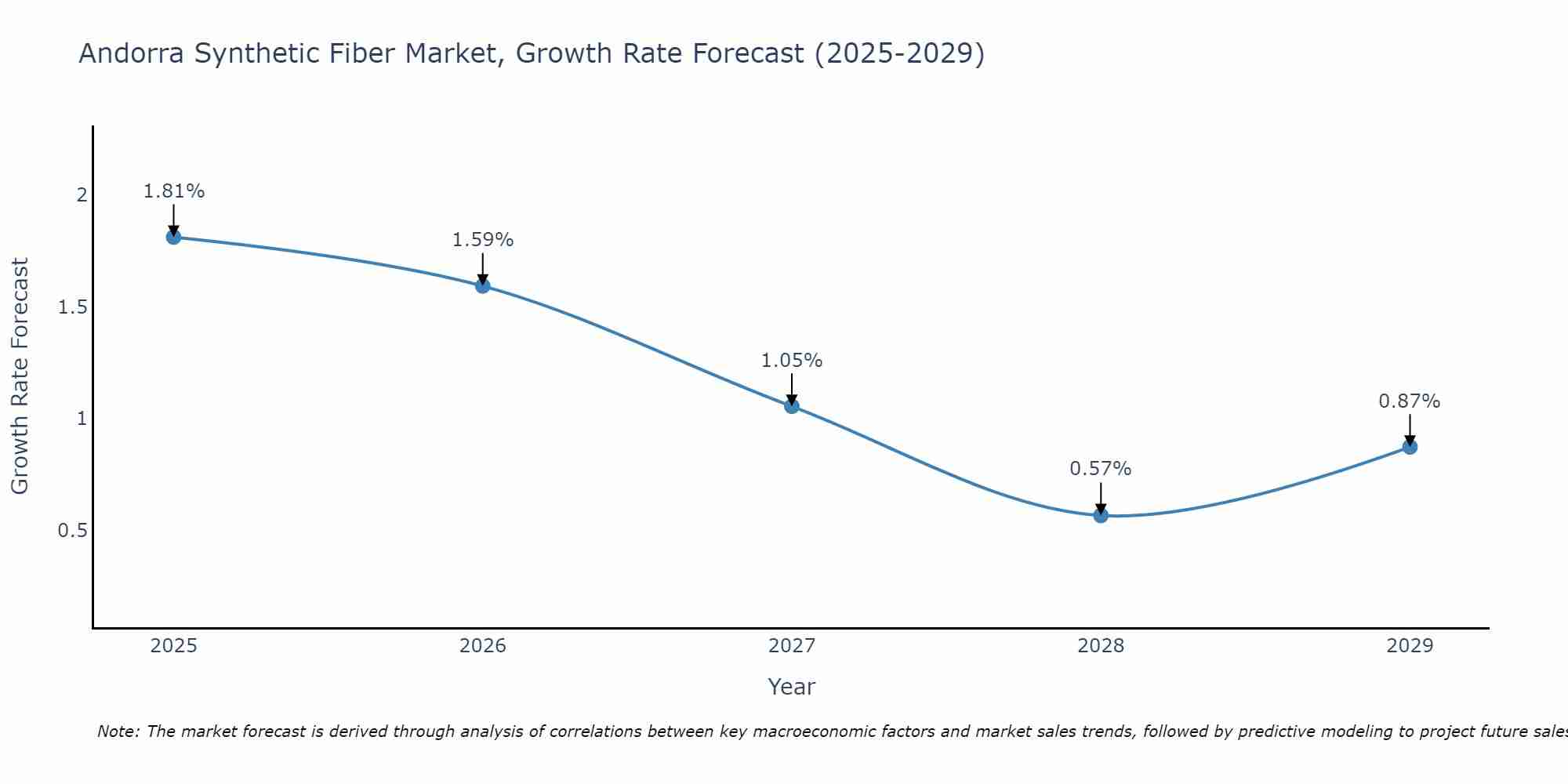 Andorra Synthetic Fiber Market Growth Rate
