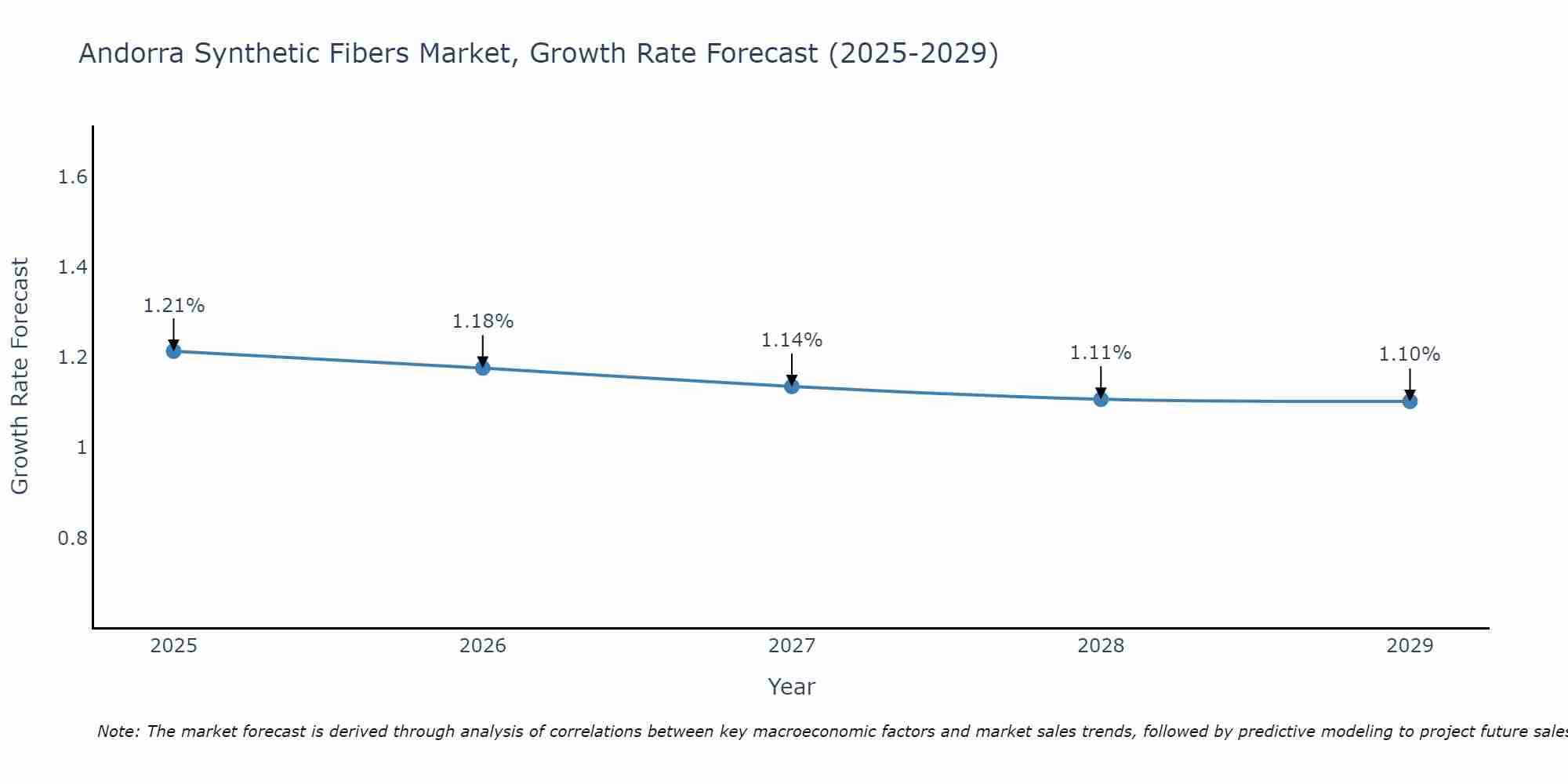 Andorra Synthetic Fibers Market Growth Rate