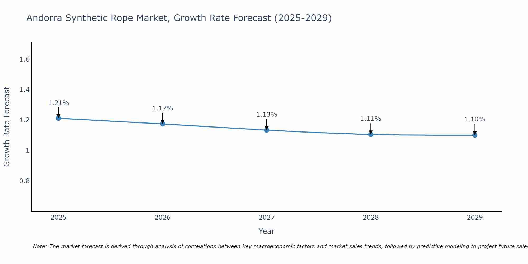 Andorra Synthetic Rope Market Growth Rate