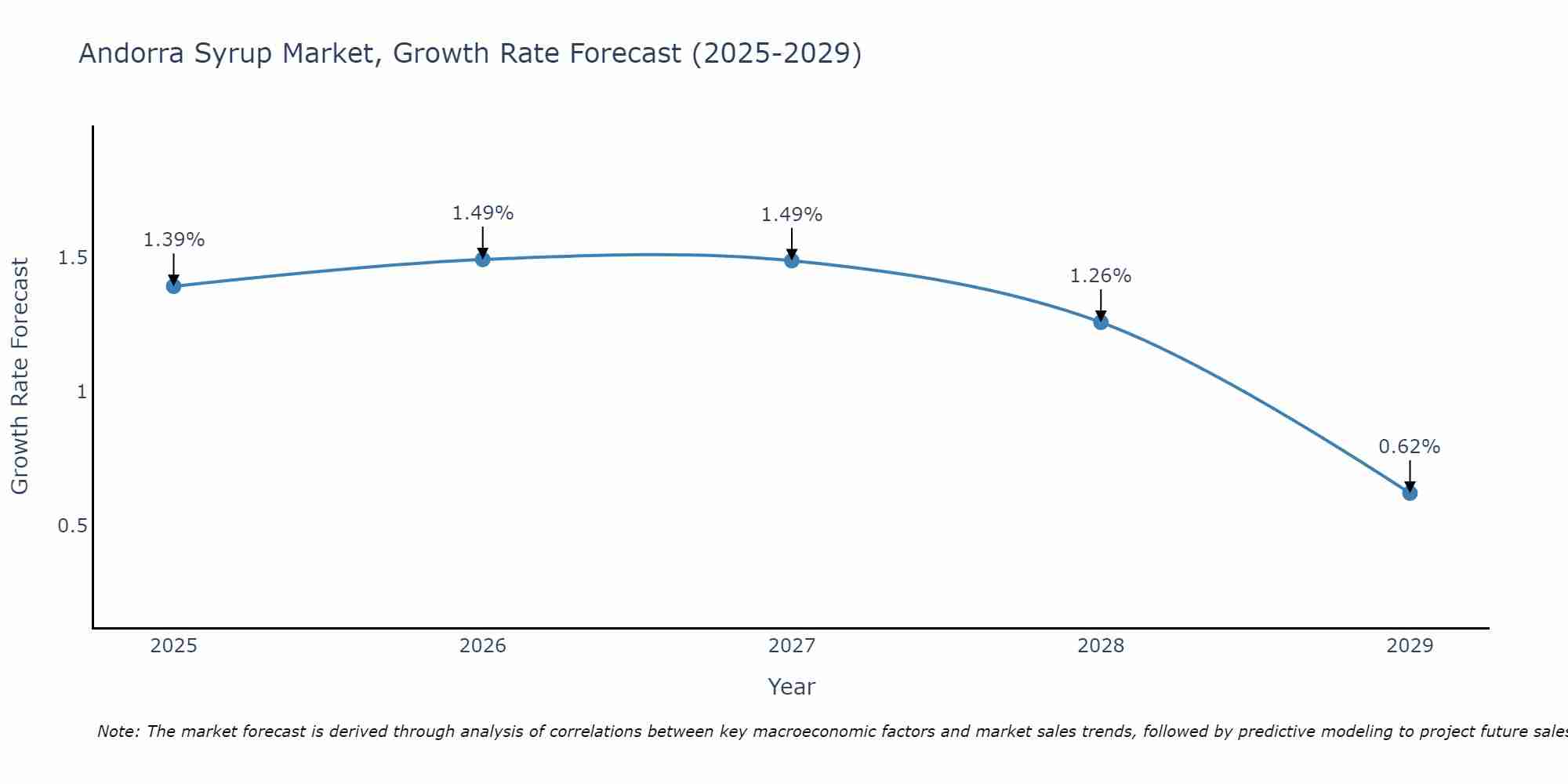 Andorra Syrup Market Growth Rate