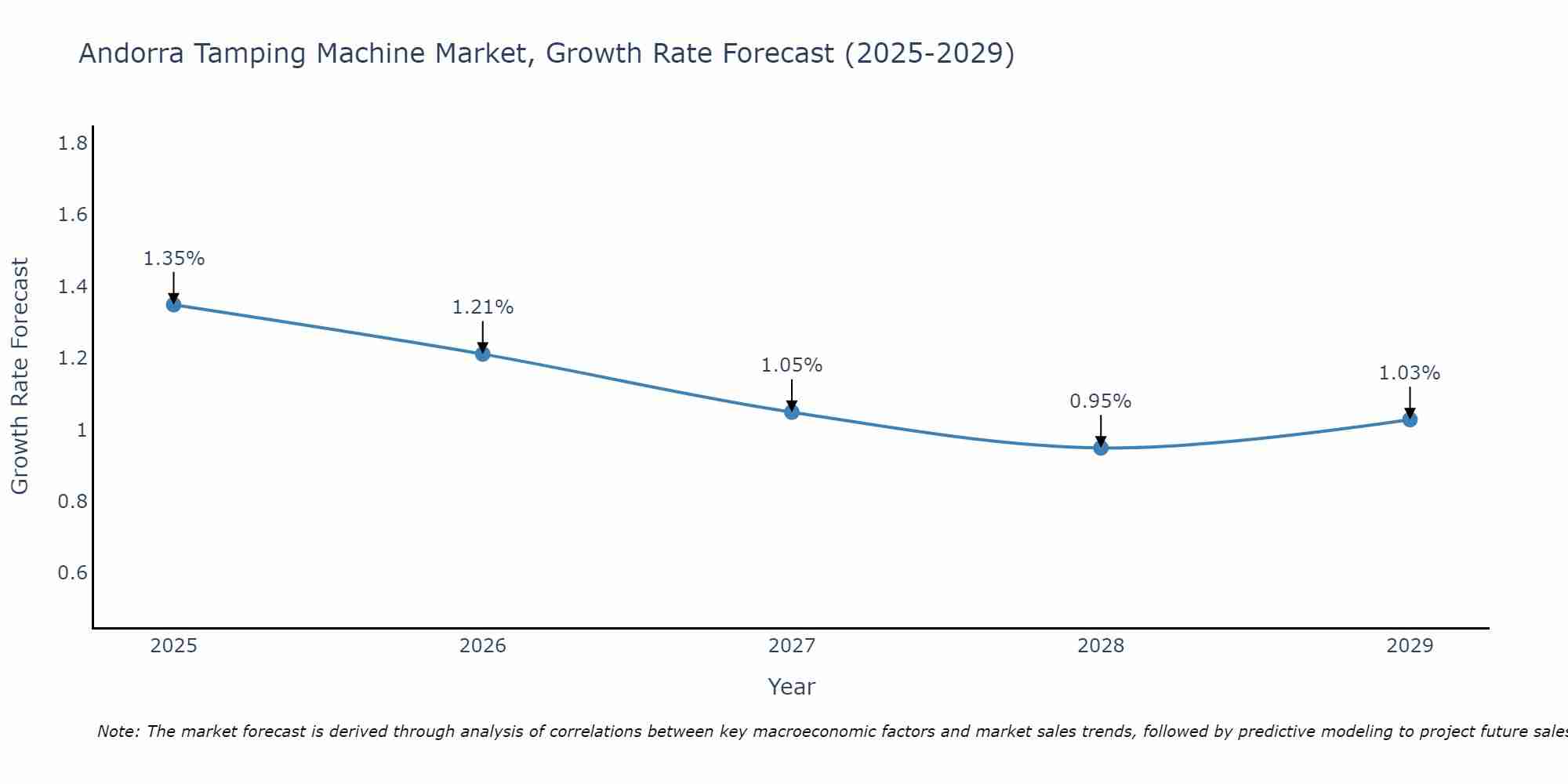 Andorra Tamping Machine Market Growth Rate