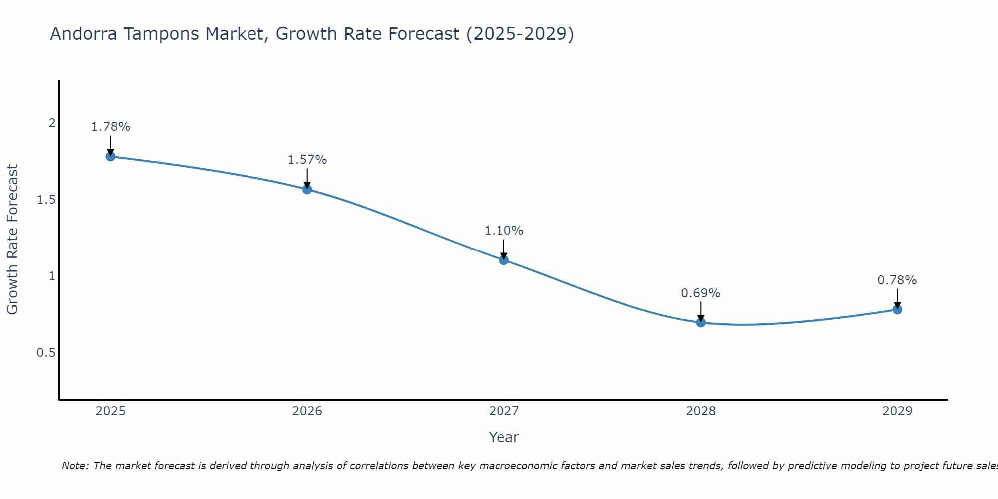 Andorra Tampons Market Growth Rate