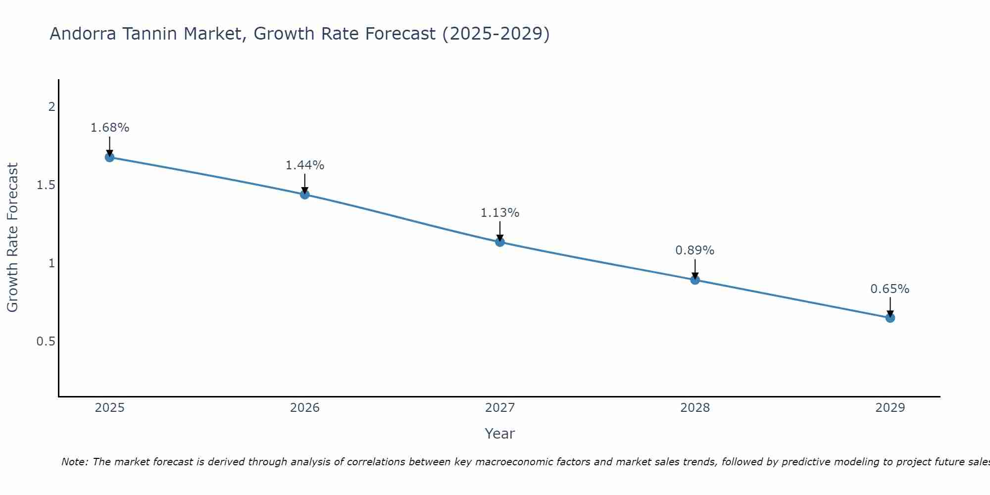 Andorra Tannin Market Growth Rate