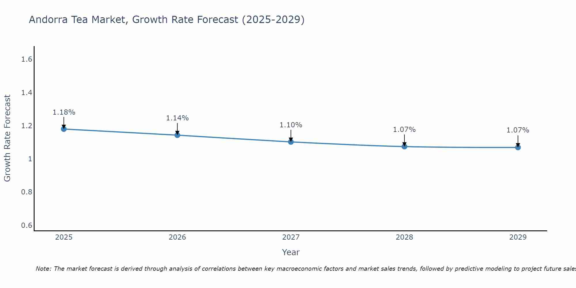 Andorra Tea Market Growth Rate