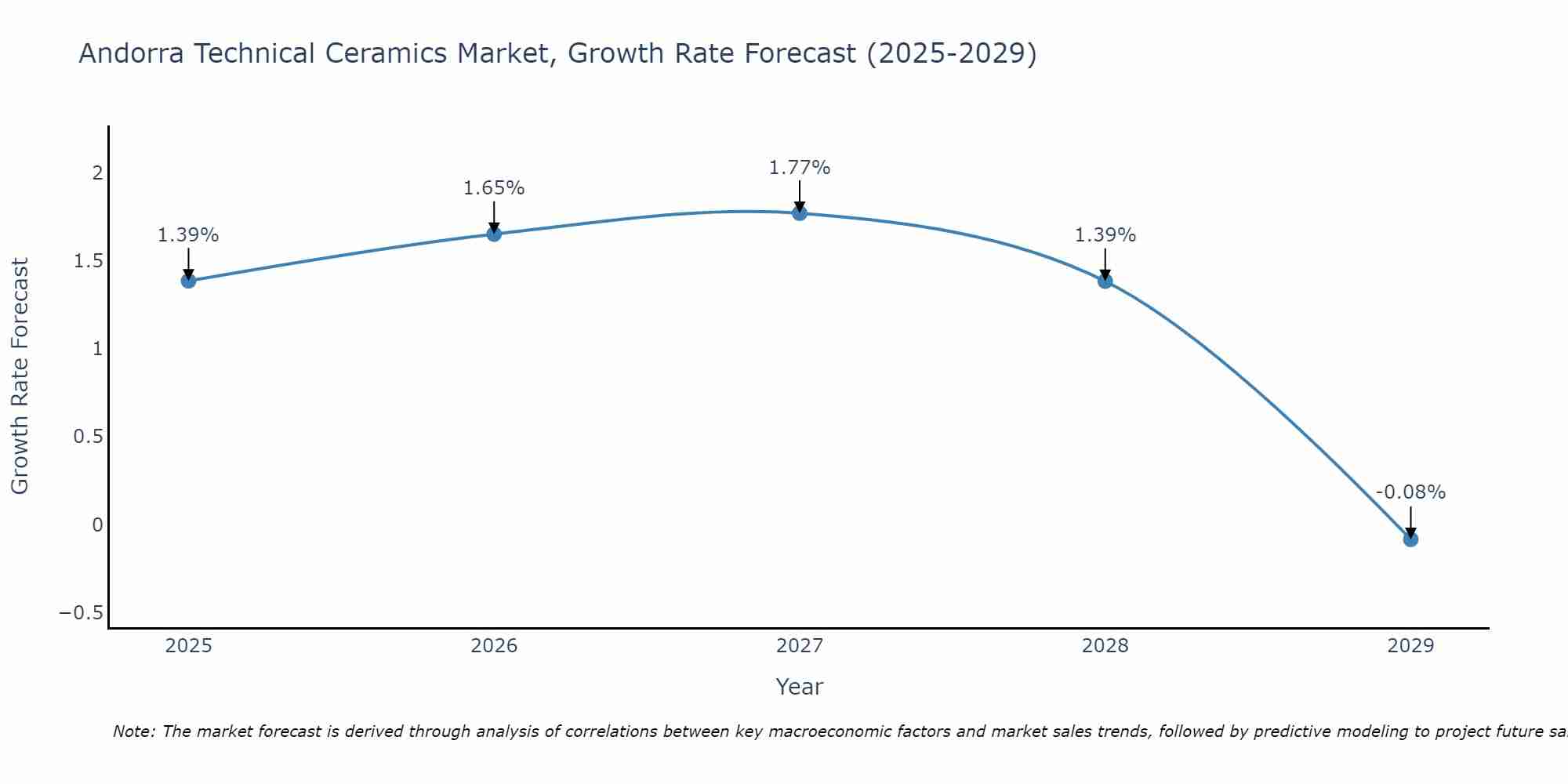 Andorra Technical Ceramics Market Size Growth Rate