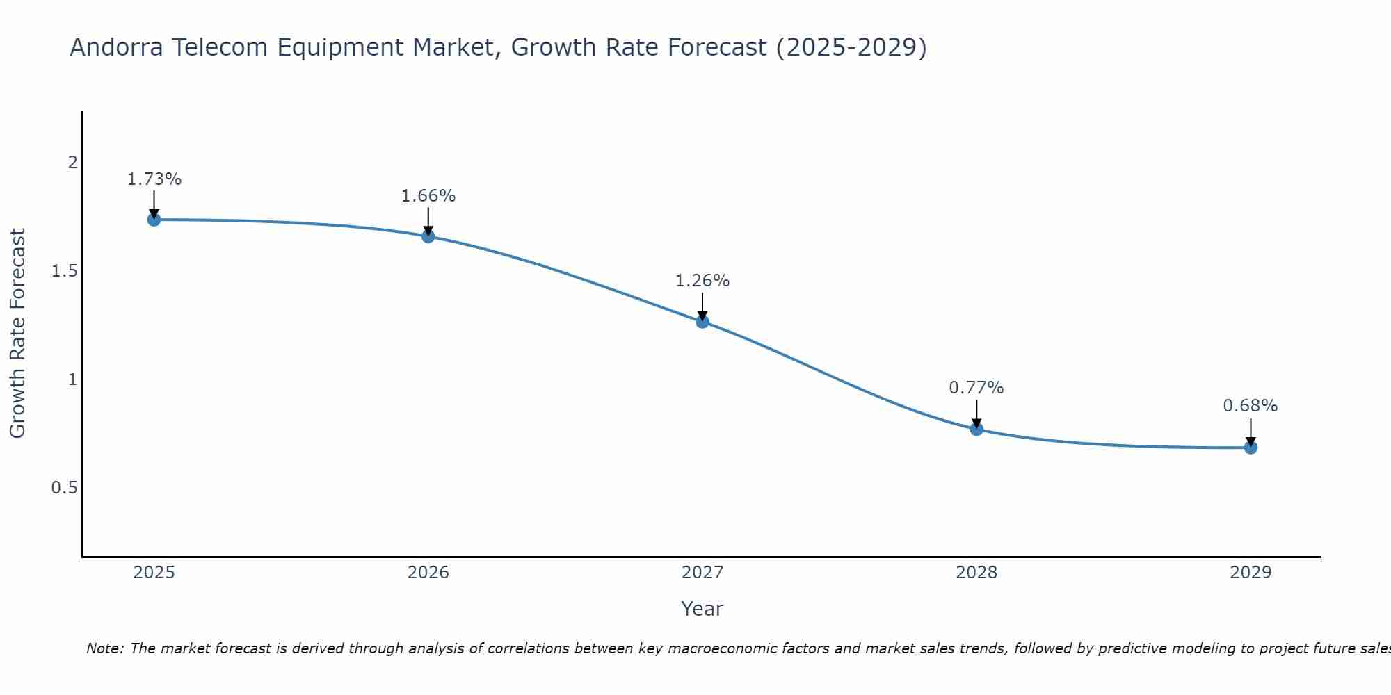 Andorra Telecom Equipment Market Growth Rate