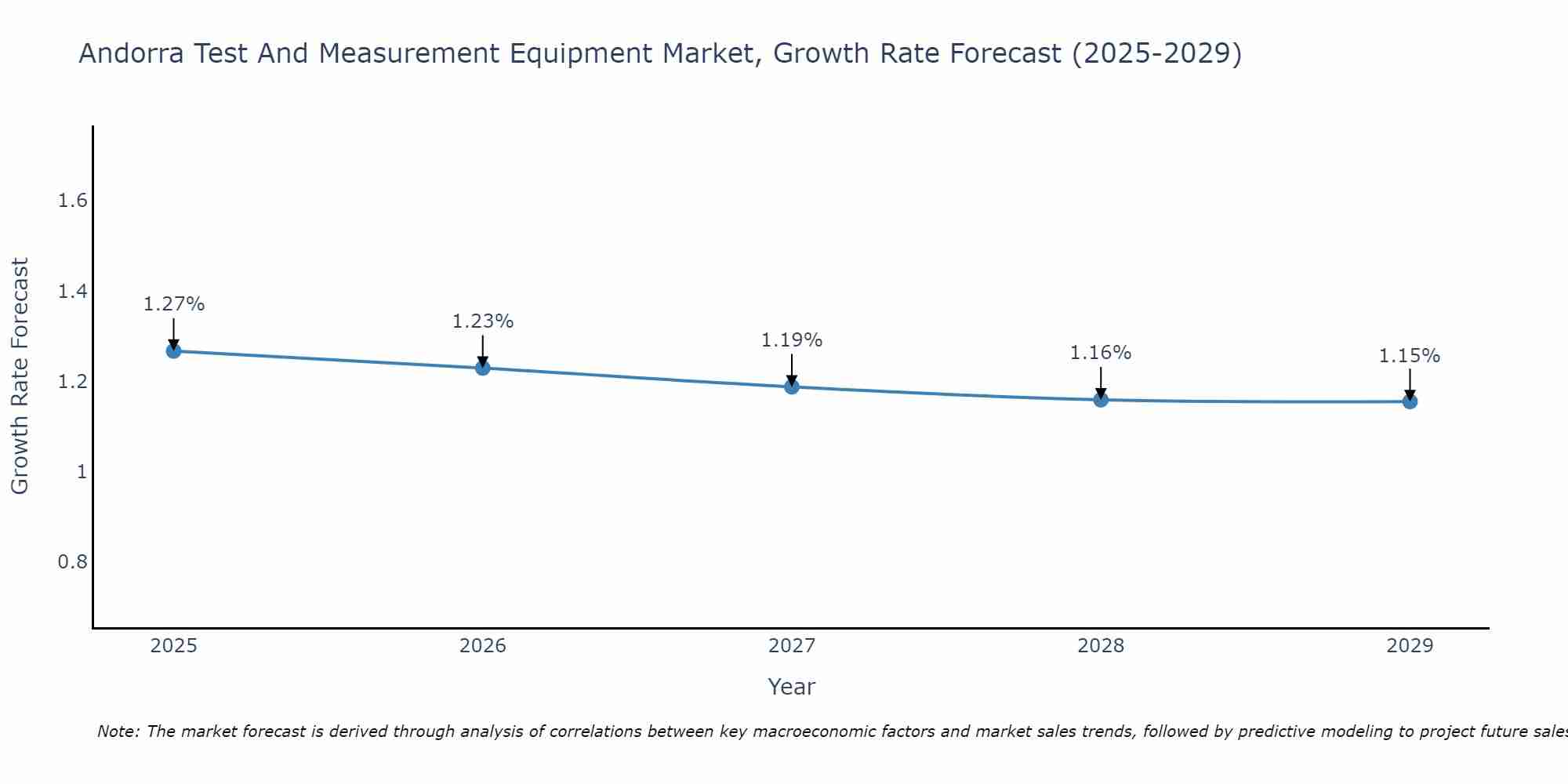 Andorra Test And Measurement Equipment Market Growth Rate