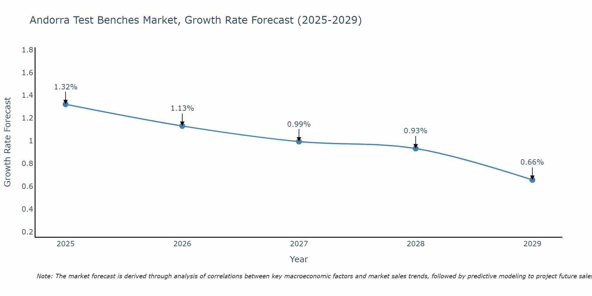 Andorra Test Benches Market Growth Rate