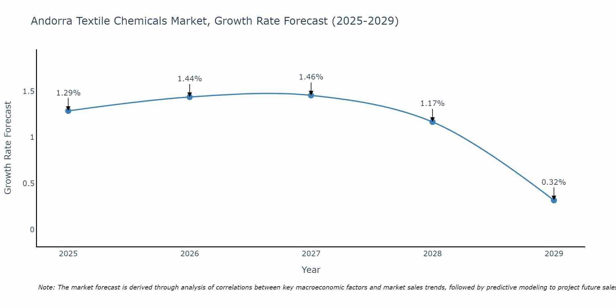 Andorra Textile Chemicals Market Growth Rate