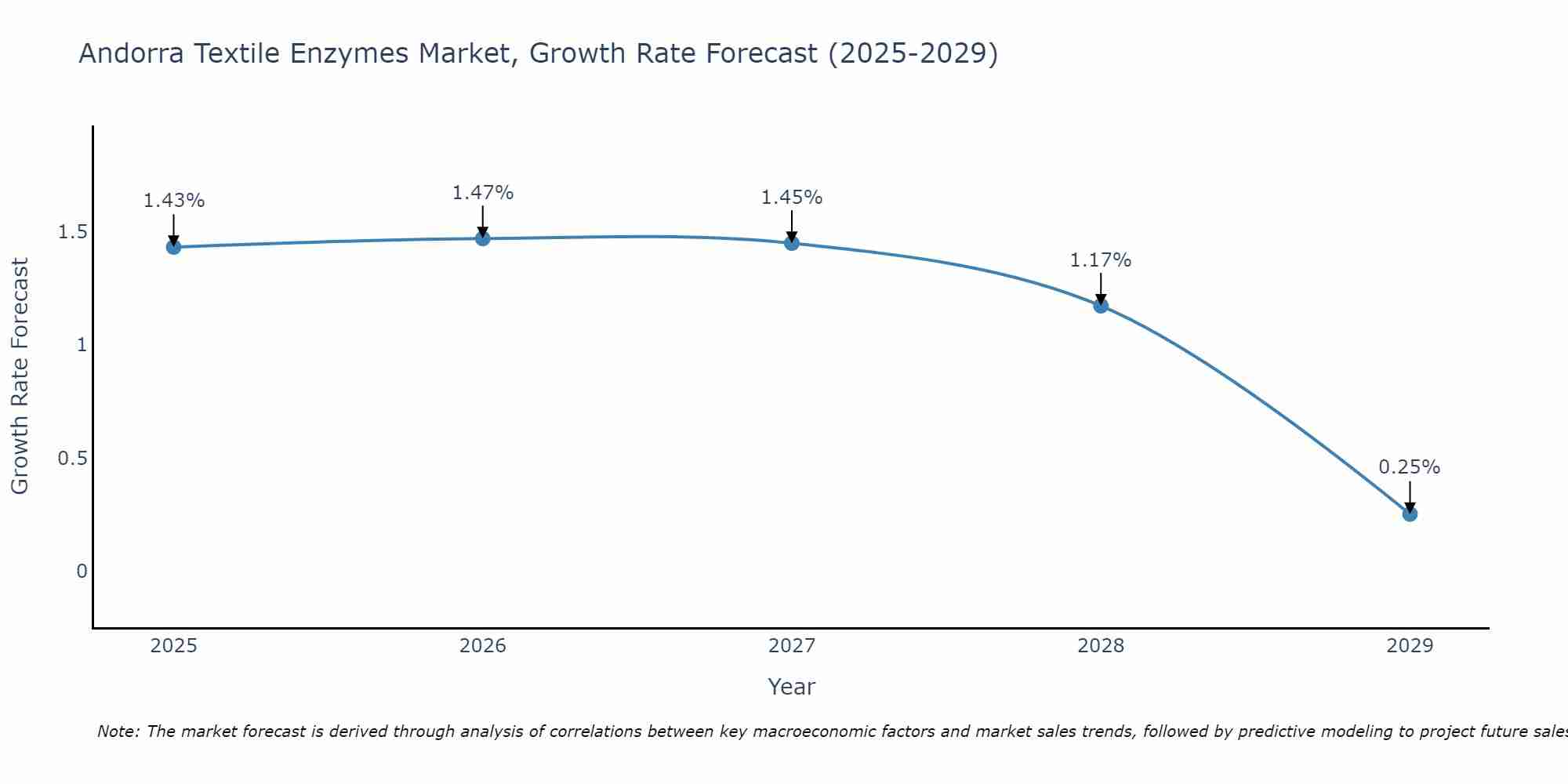 Andorra Textile Enzymes Market Growth Rate