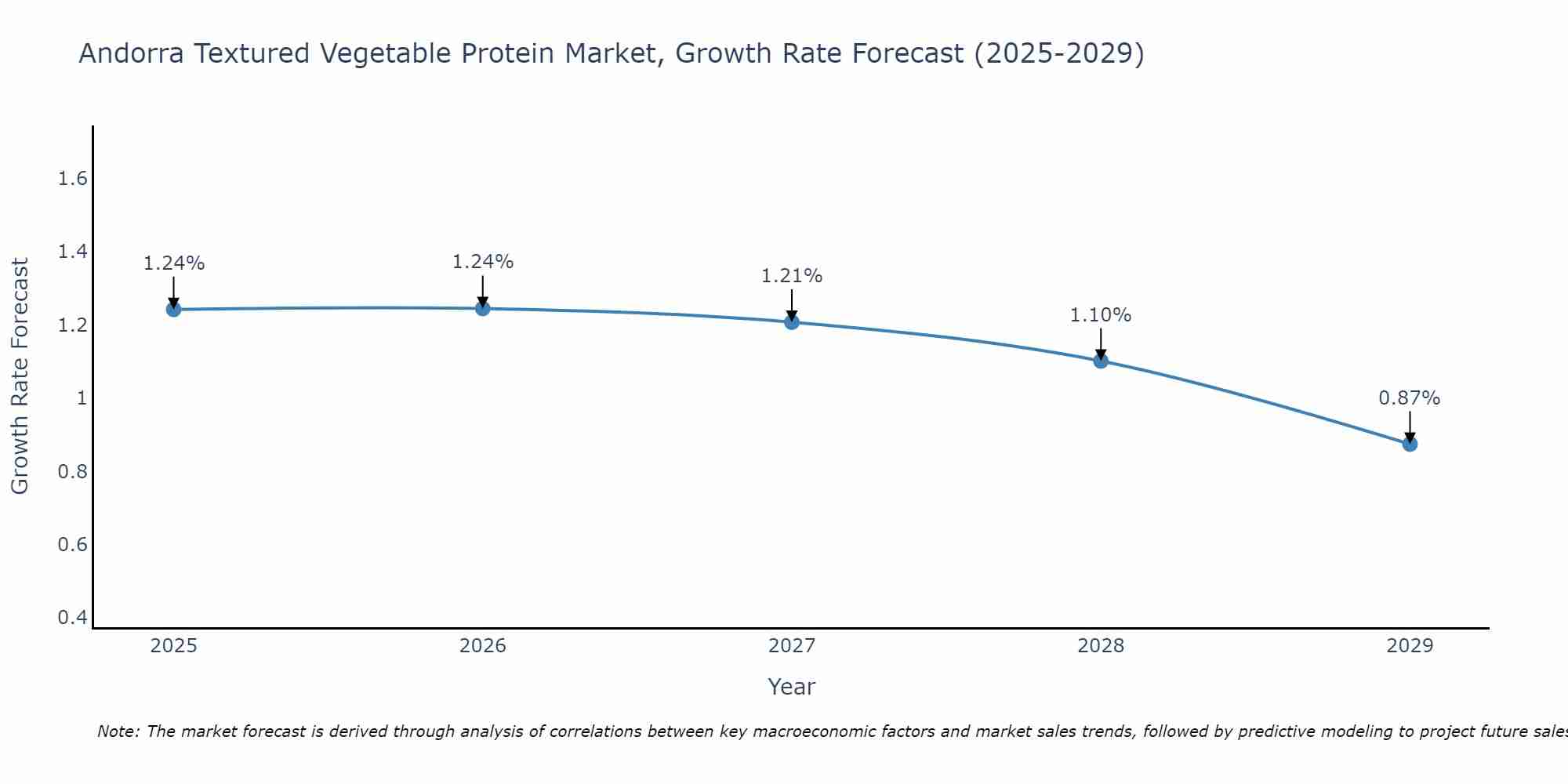 Andorra Textured Vegetable Protein Market Growth Rate