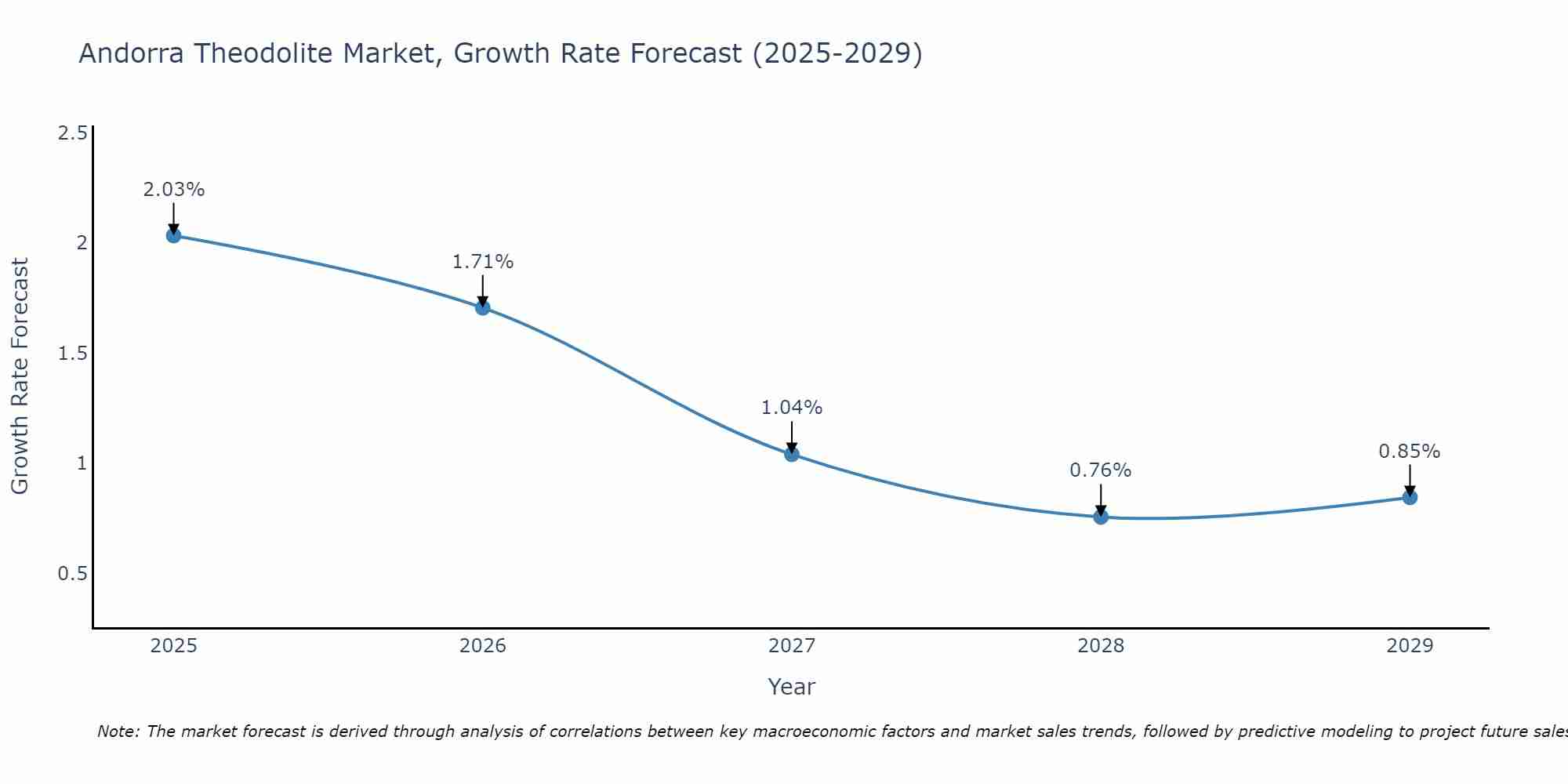 Andorra Theodolite Market Growth Rate
