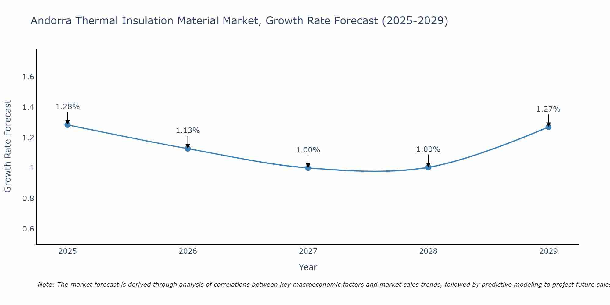 Andorra Thermal Insulation Material Market Size Growth Rate