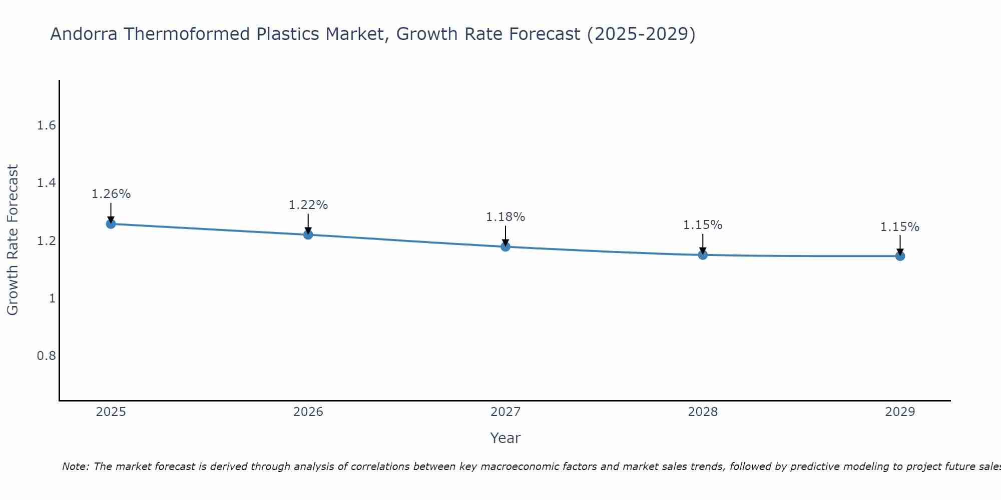 Andorra Thermoformed Plastics Market Growth Rate
