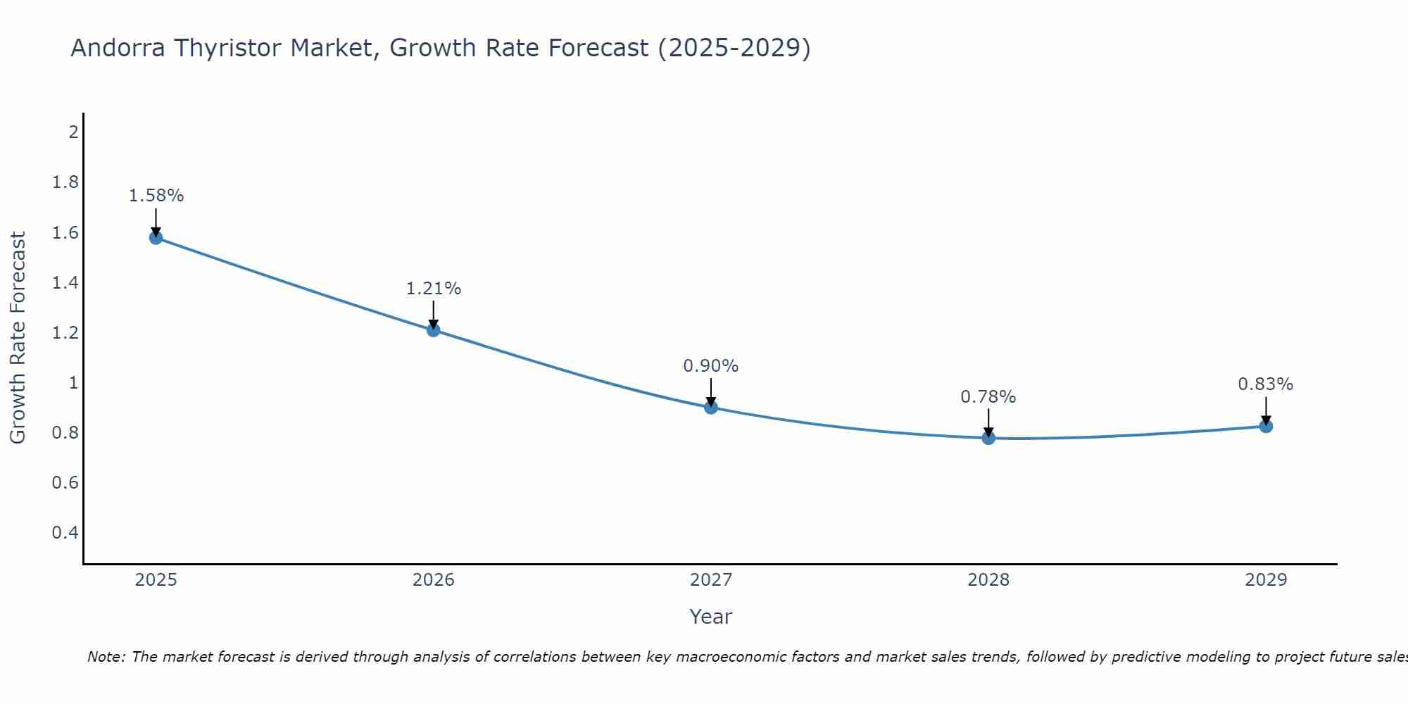 Andorra Thyristor Market Growth Rate