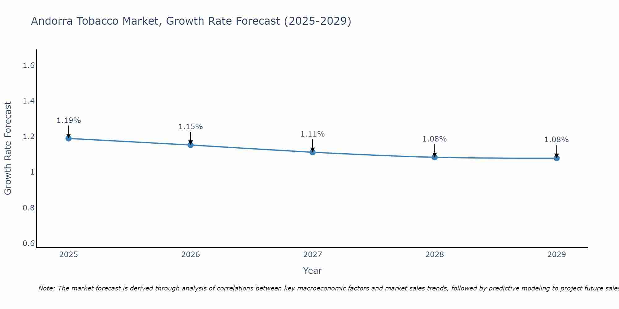 Andorra Tobacco Market Growth Rate