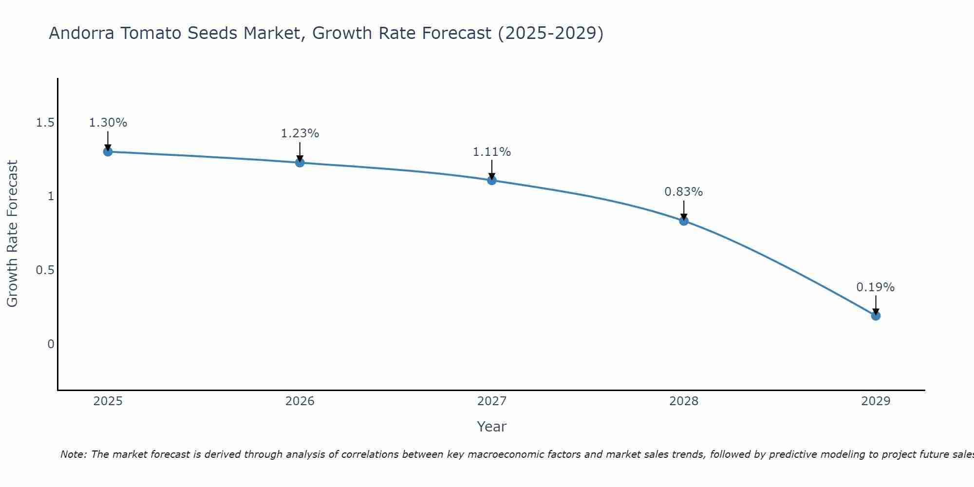 Andorra Tomato Seeds Market Growth Rate