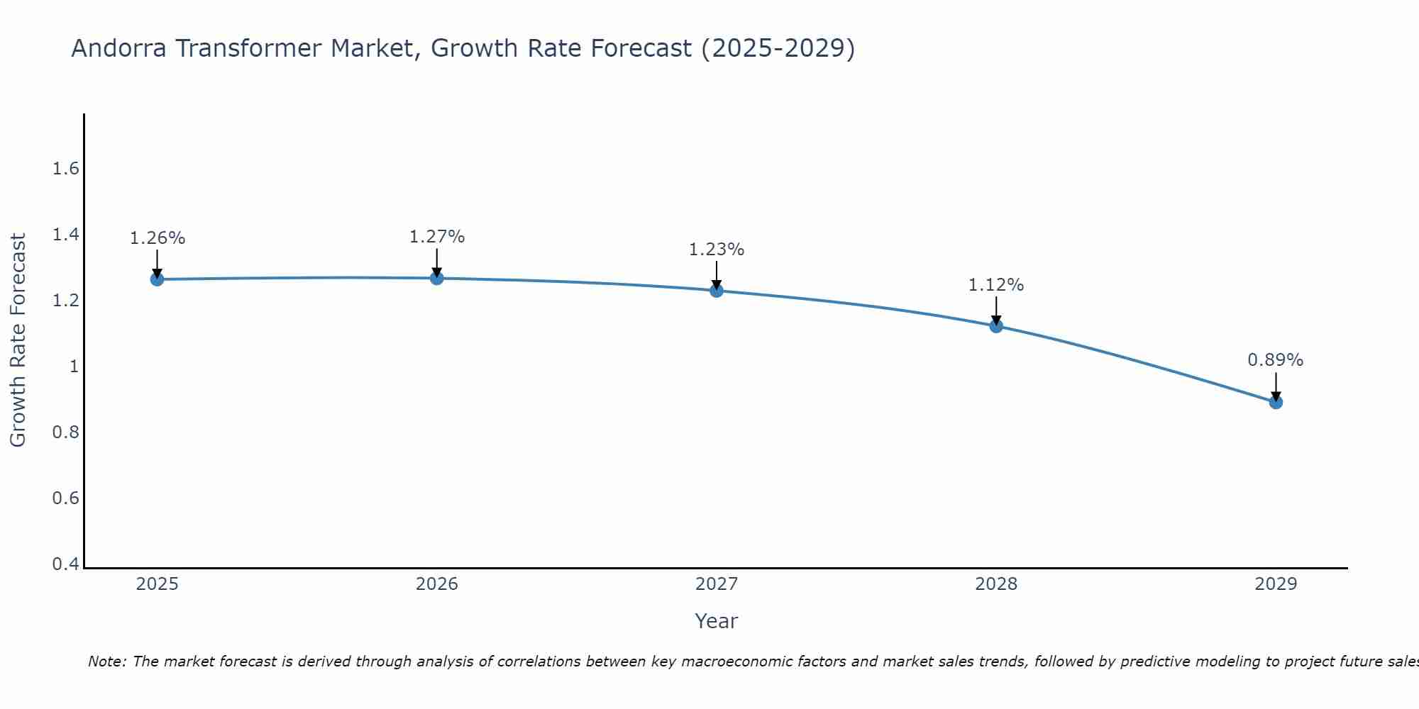 Andorra Transformer Market Growth Rate