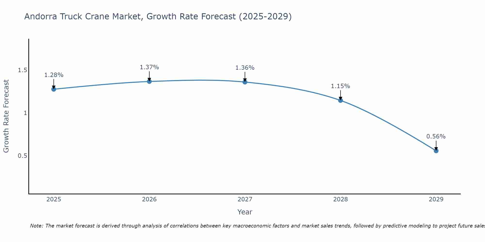 Andorra Truck Crane Market Size Growth Rate