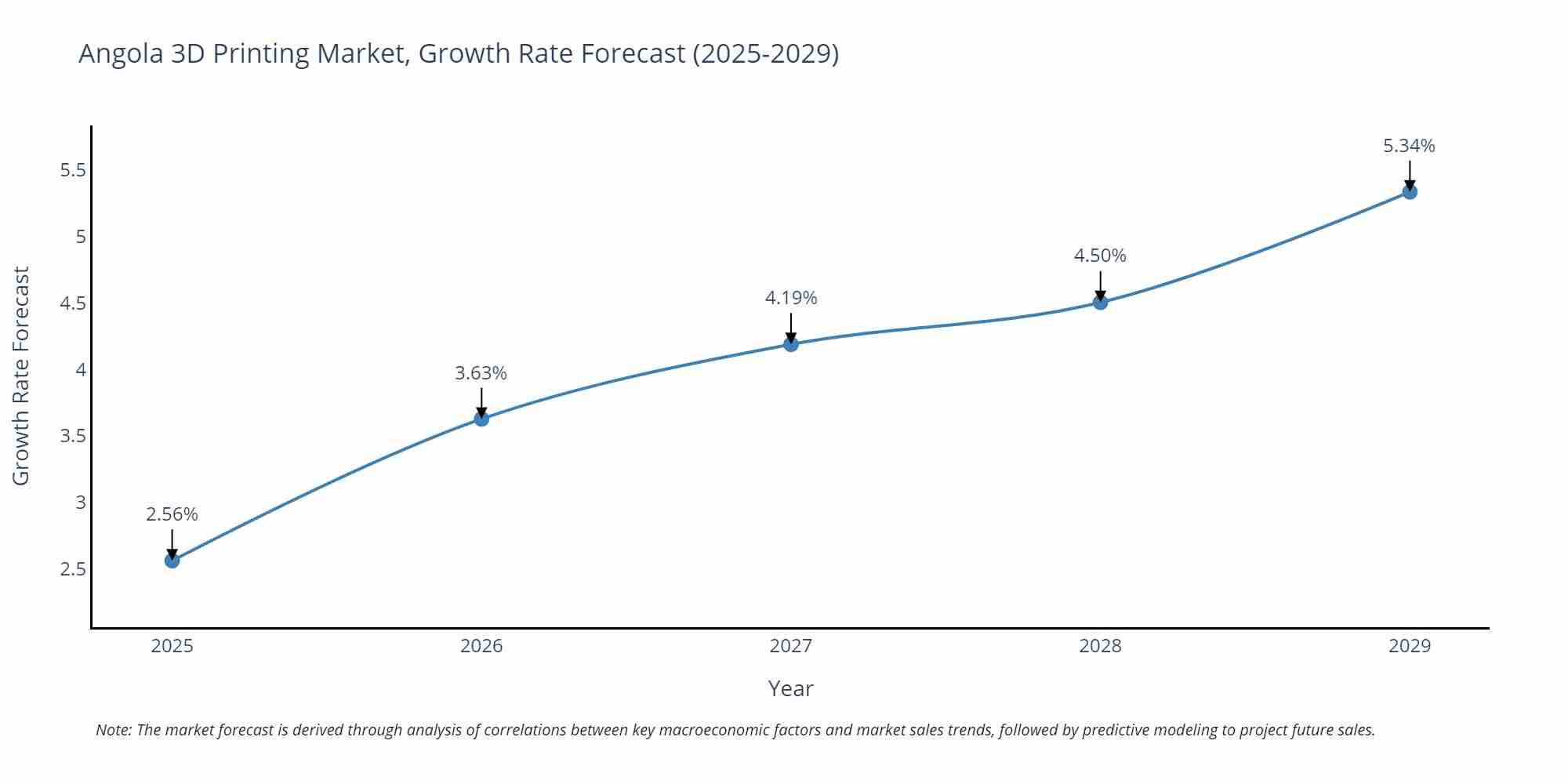 Angola 3D Printing Market Growth Rate