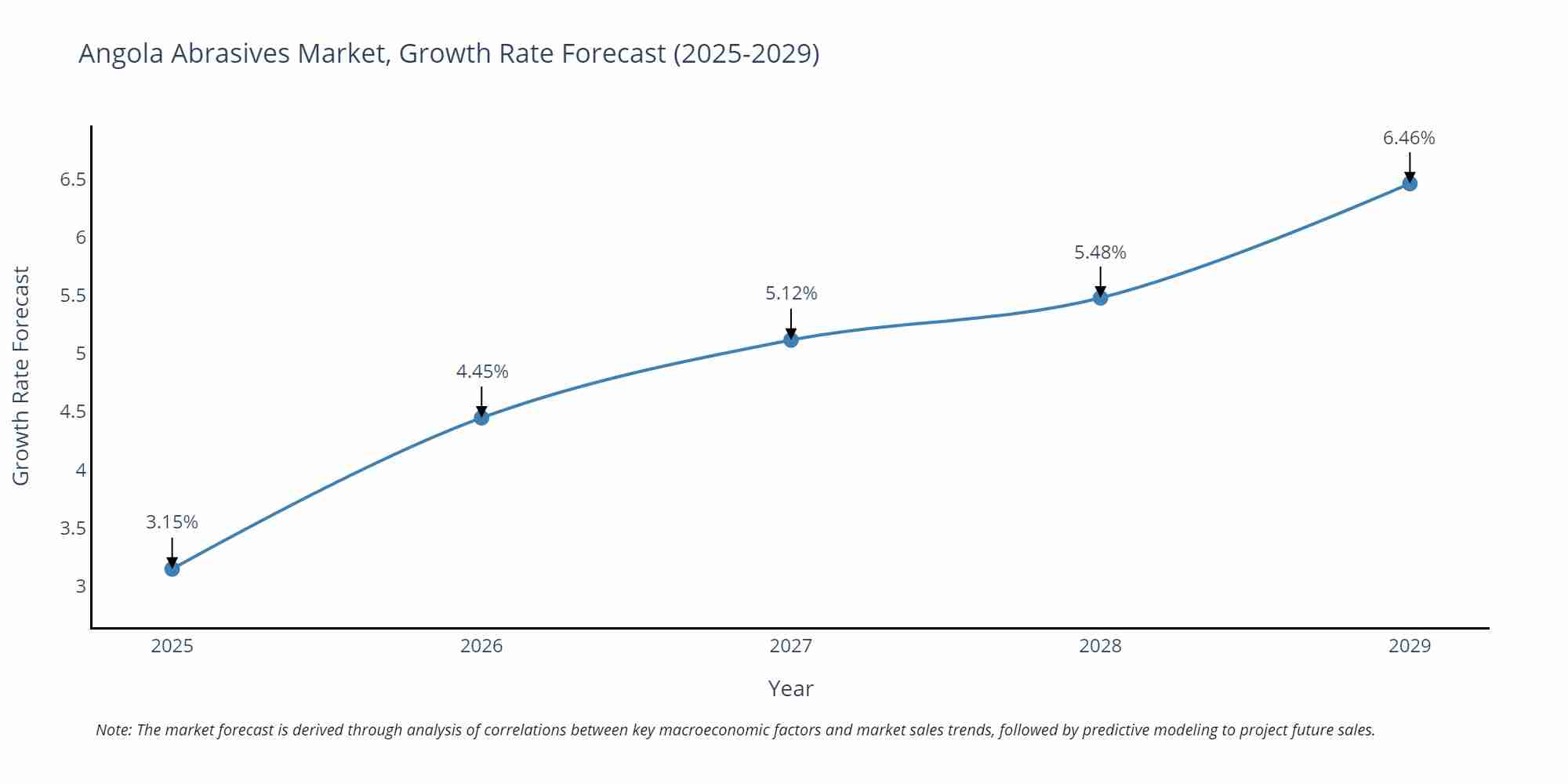 Angola Abrasives Market Growth Rate