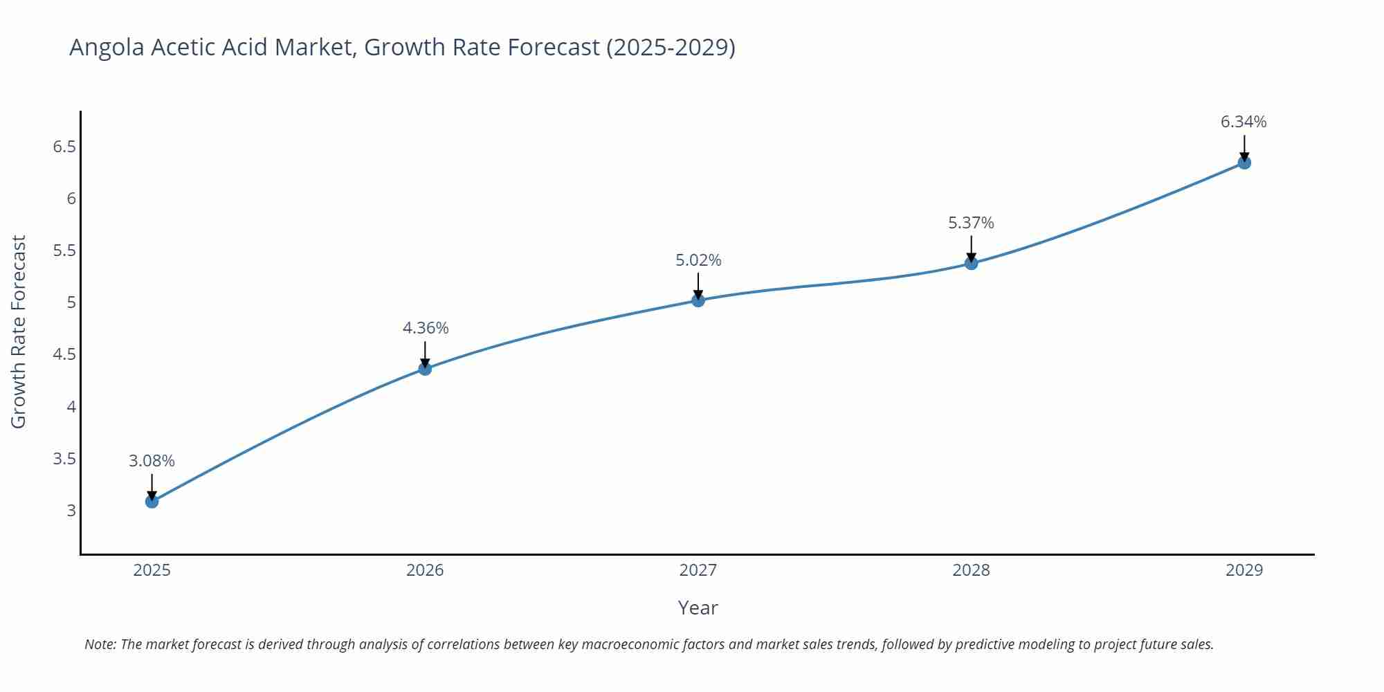 Angola Acetic Acid Market Growth Rate