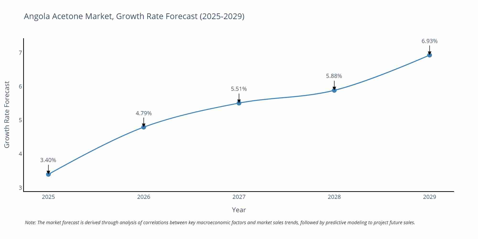 Angola Acetone Market Growth Rate