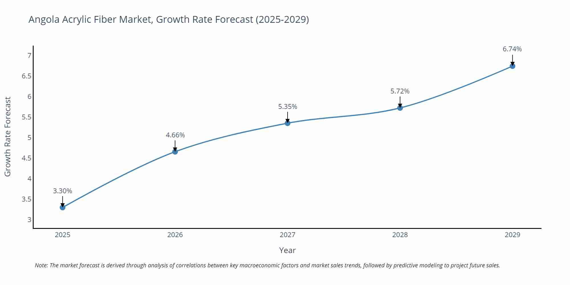 Angola Acrylic Fiber Market Growth Rate