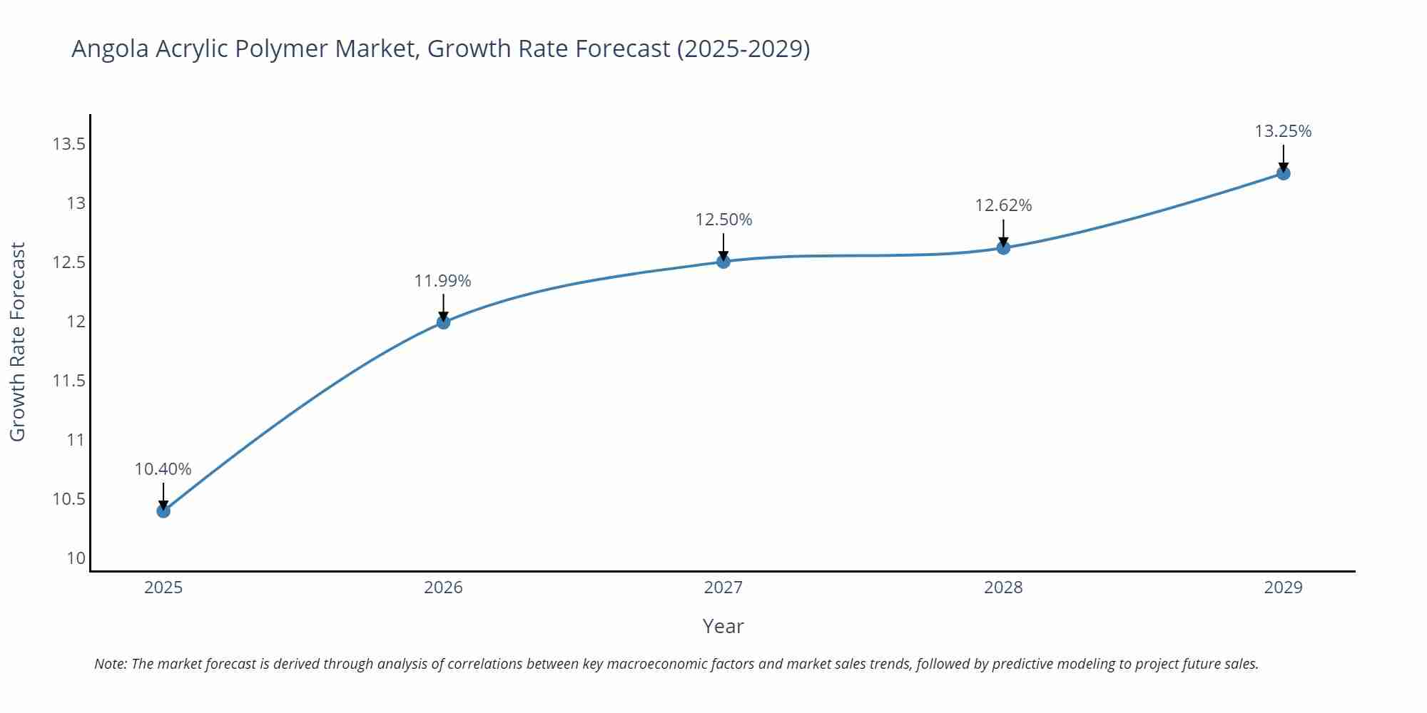 Angola Acrylic Polymer Market Growth Rate