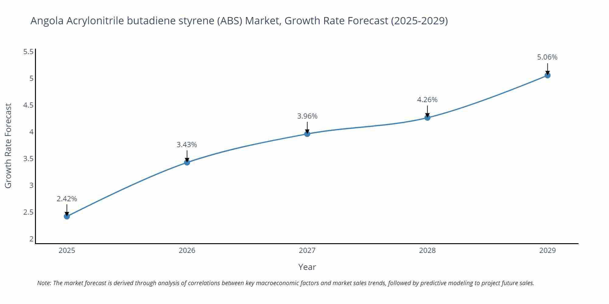 Angola Acrylonitrile butadiene styrene (ABS) Market Growth Rate