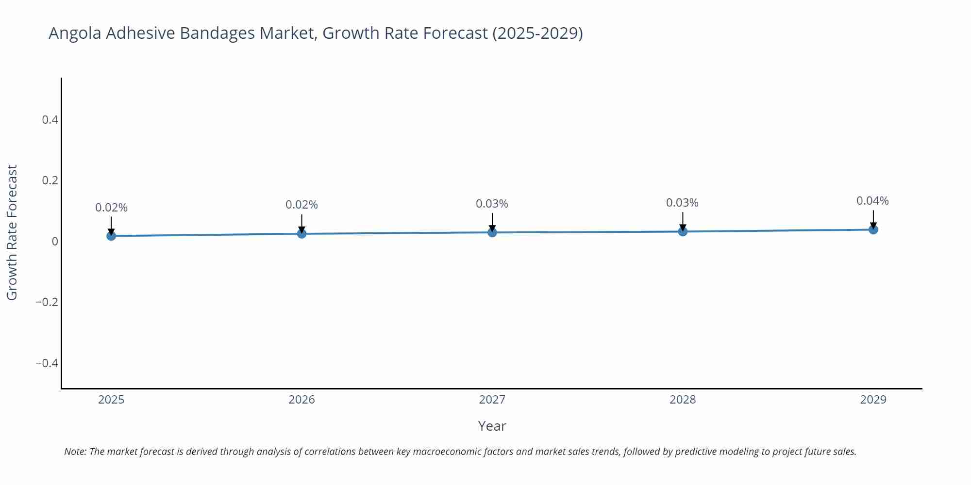 Angola Adhesive Bandages Market Growth Rate