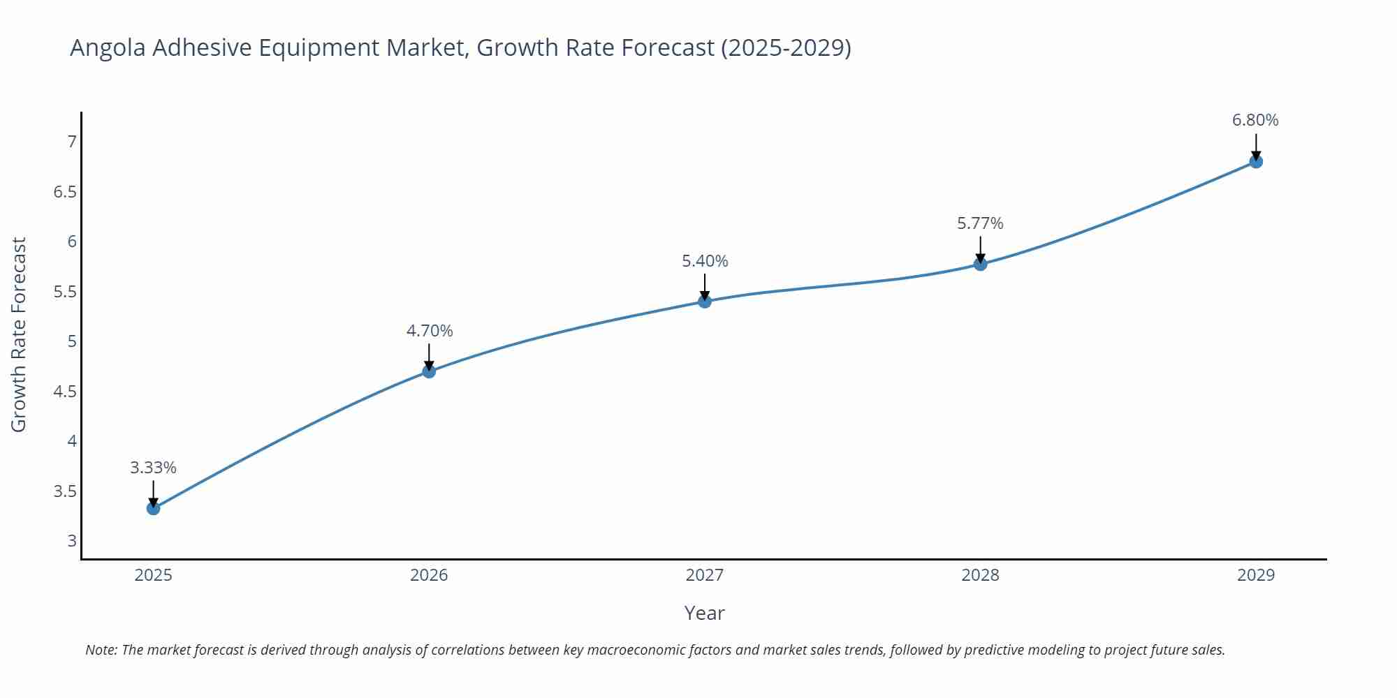 Angola Adhesive Equipment Market Growth Rate