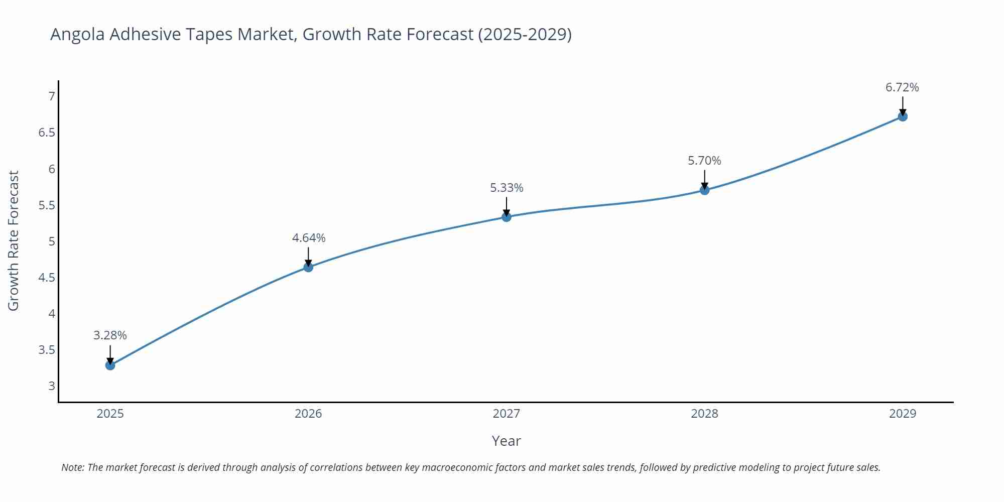 Angola Adhesive Tapes Market Size Growth Rate