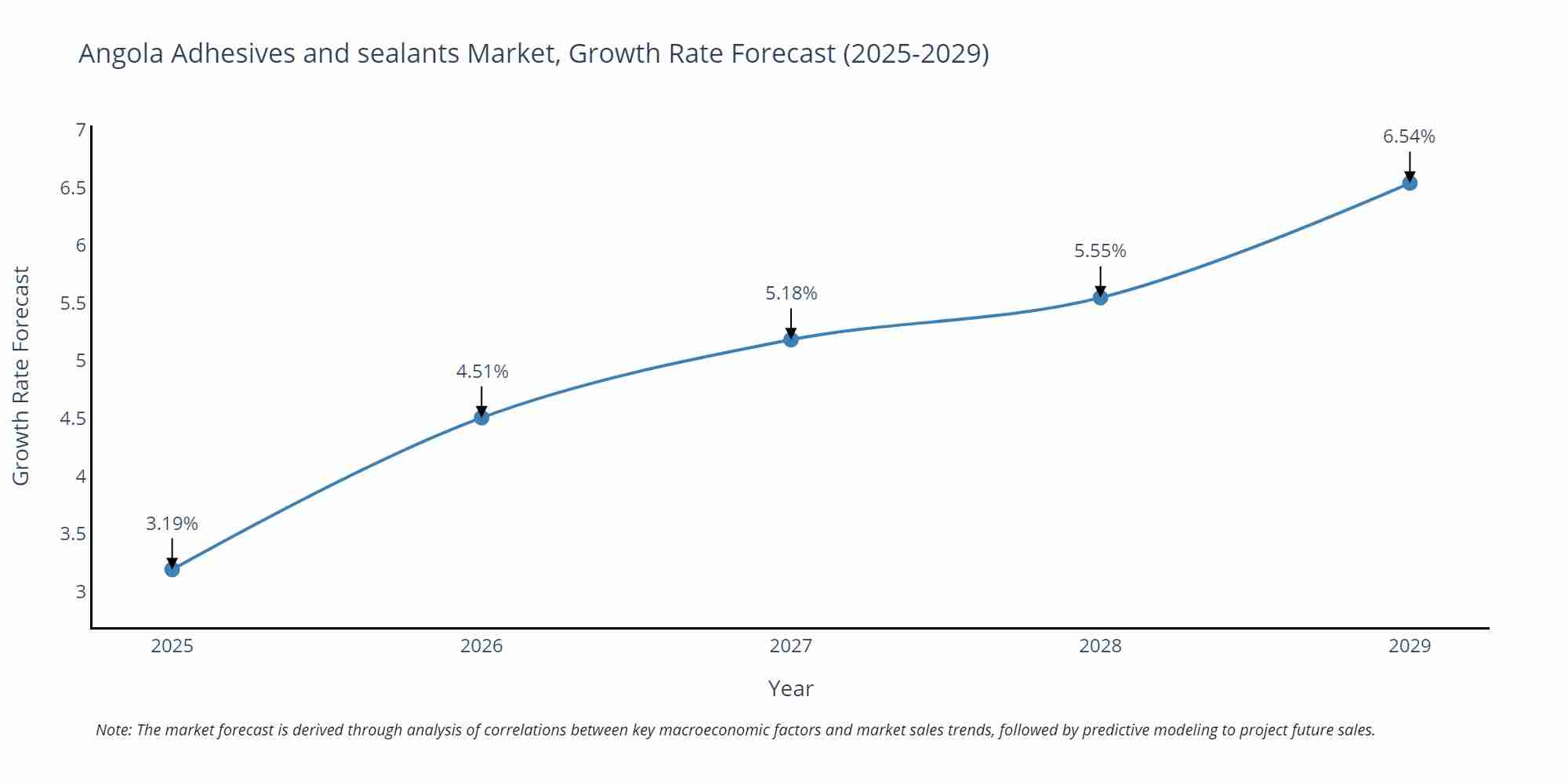 Angola Adhesives and sealants Market Growth Rate