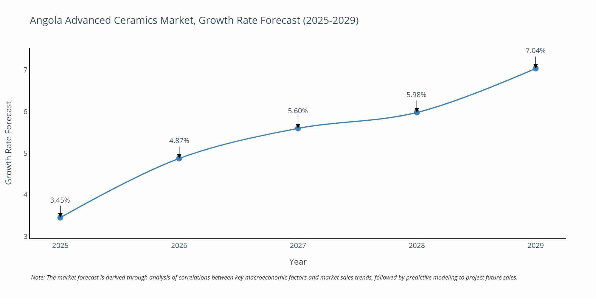 Angola Advanced Ceramics Market Growth Rate