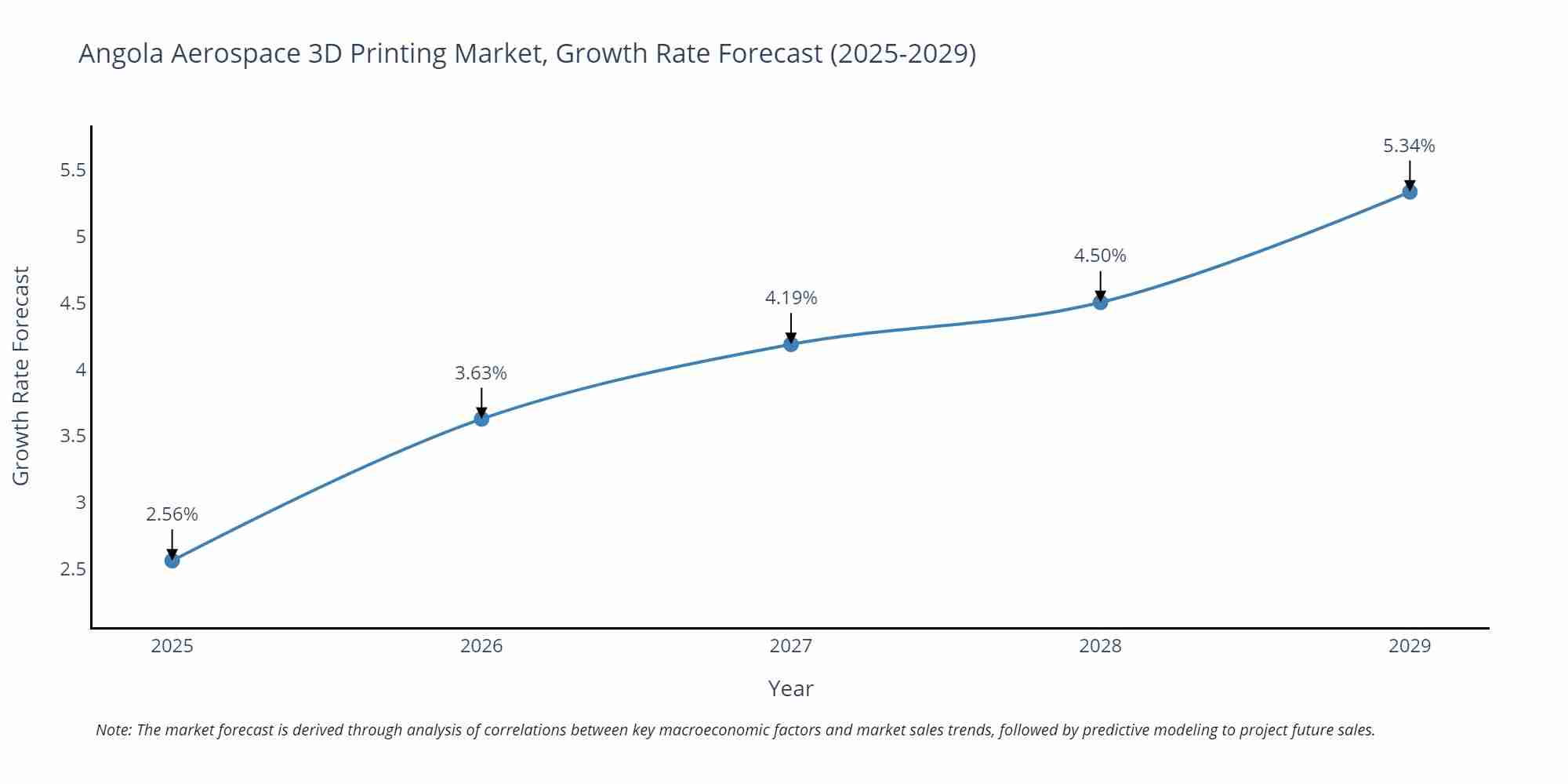 Angola Aerospace 3D Printing Market Growth Rate
