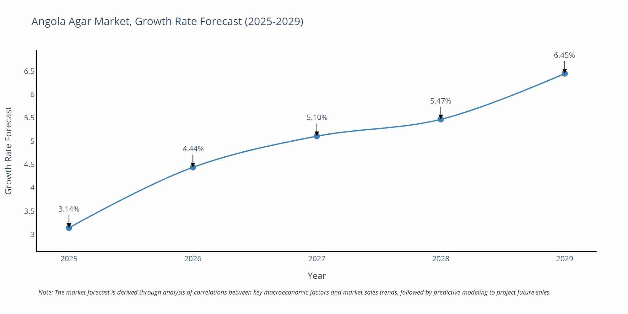 Angola Agar Market Growth Rate