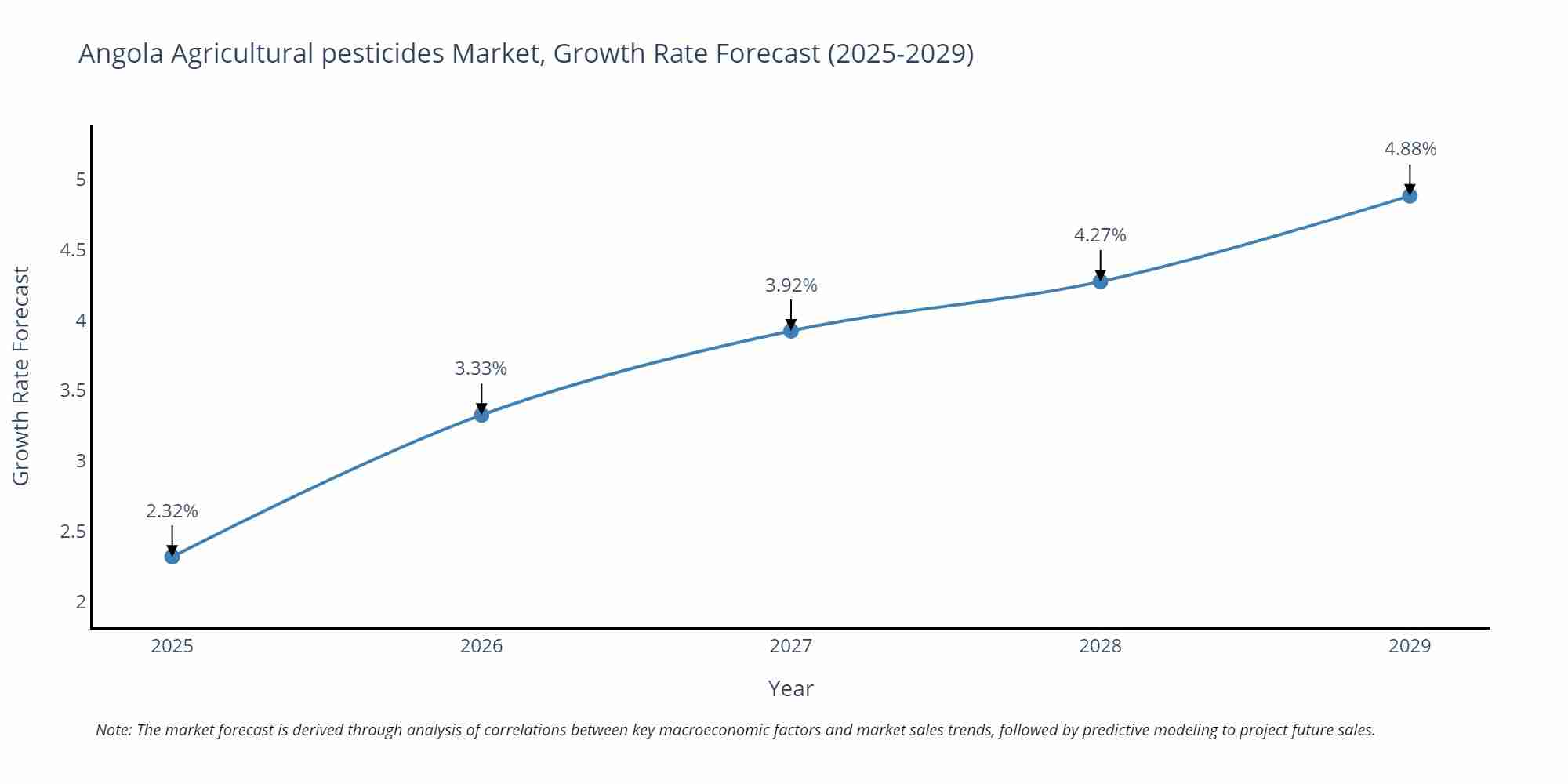 Angola Agricultural pesticides Market Growth Rate