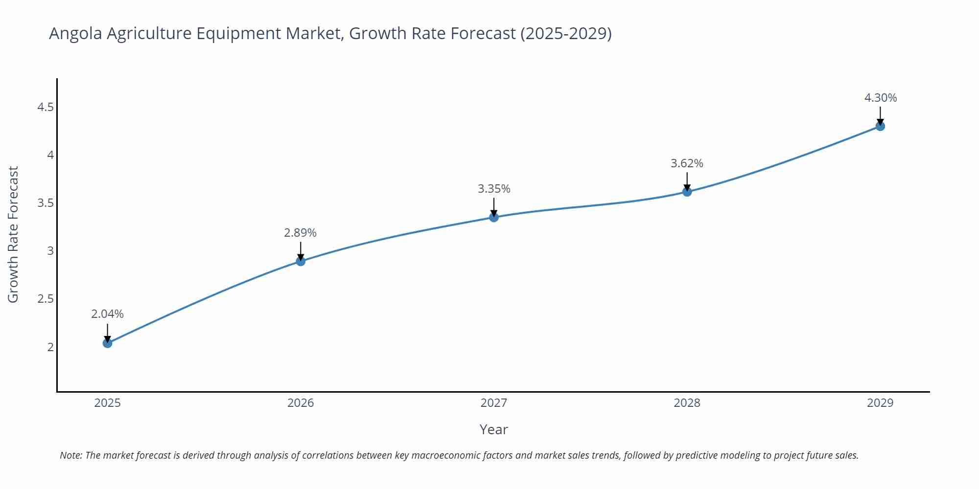Angola Agriculture Equipment Market Size Growth Rate