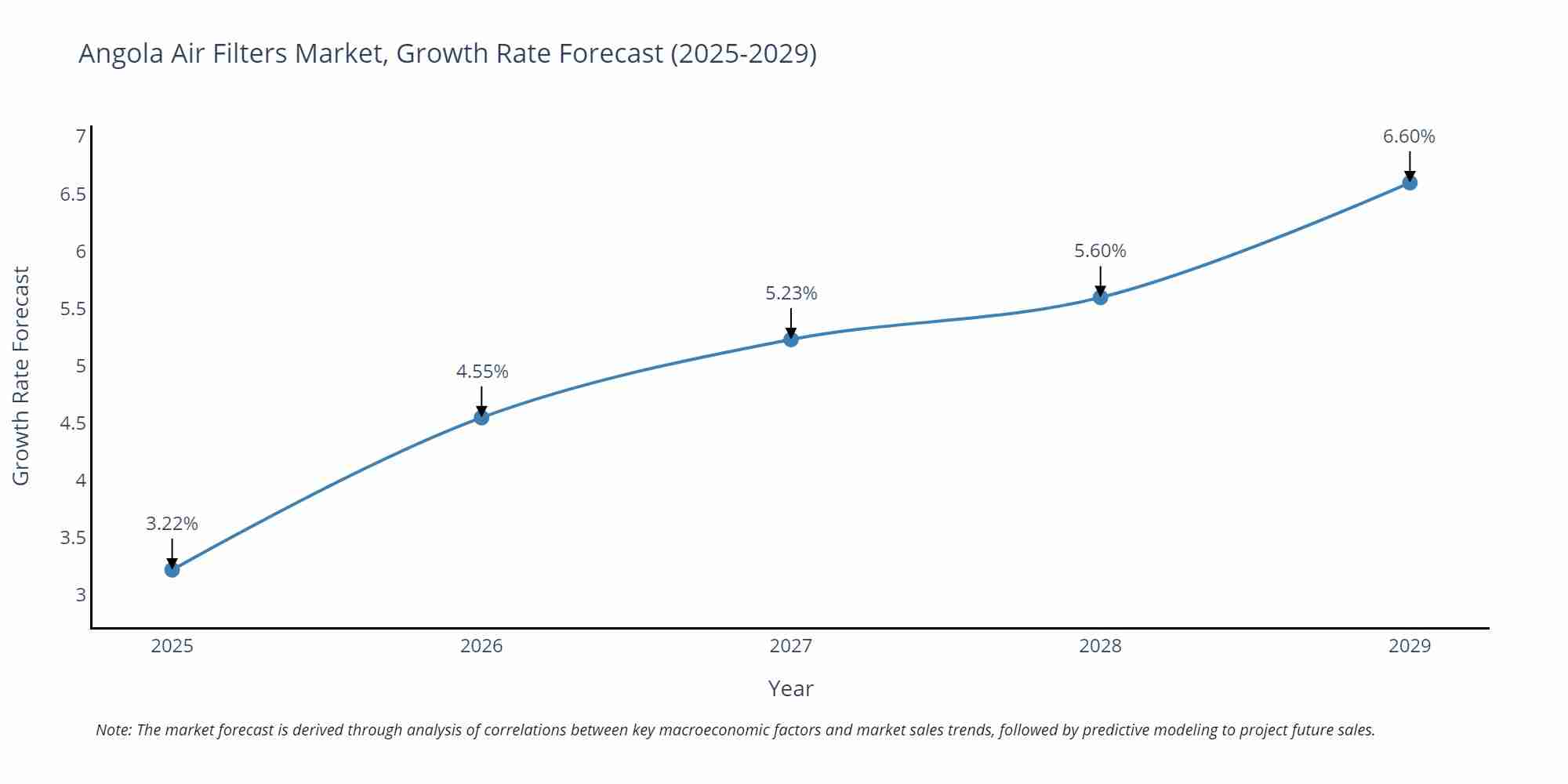 Angola Air Filters Market Size Growth Rate