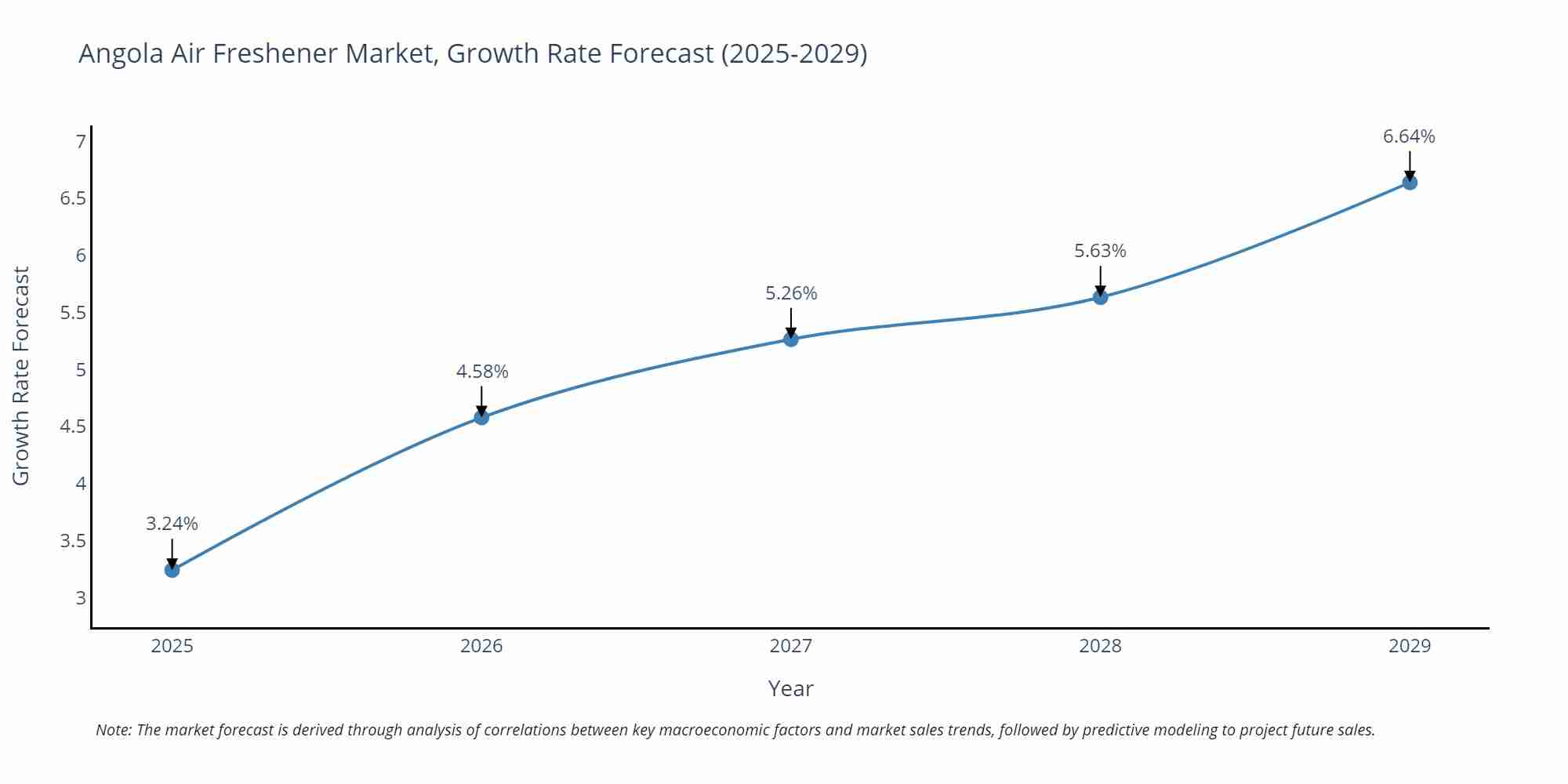 Angola Air Freshener Market Size Growth Rate