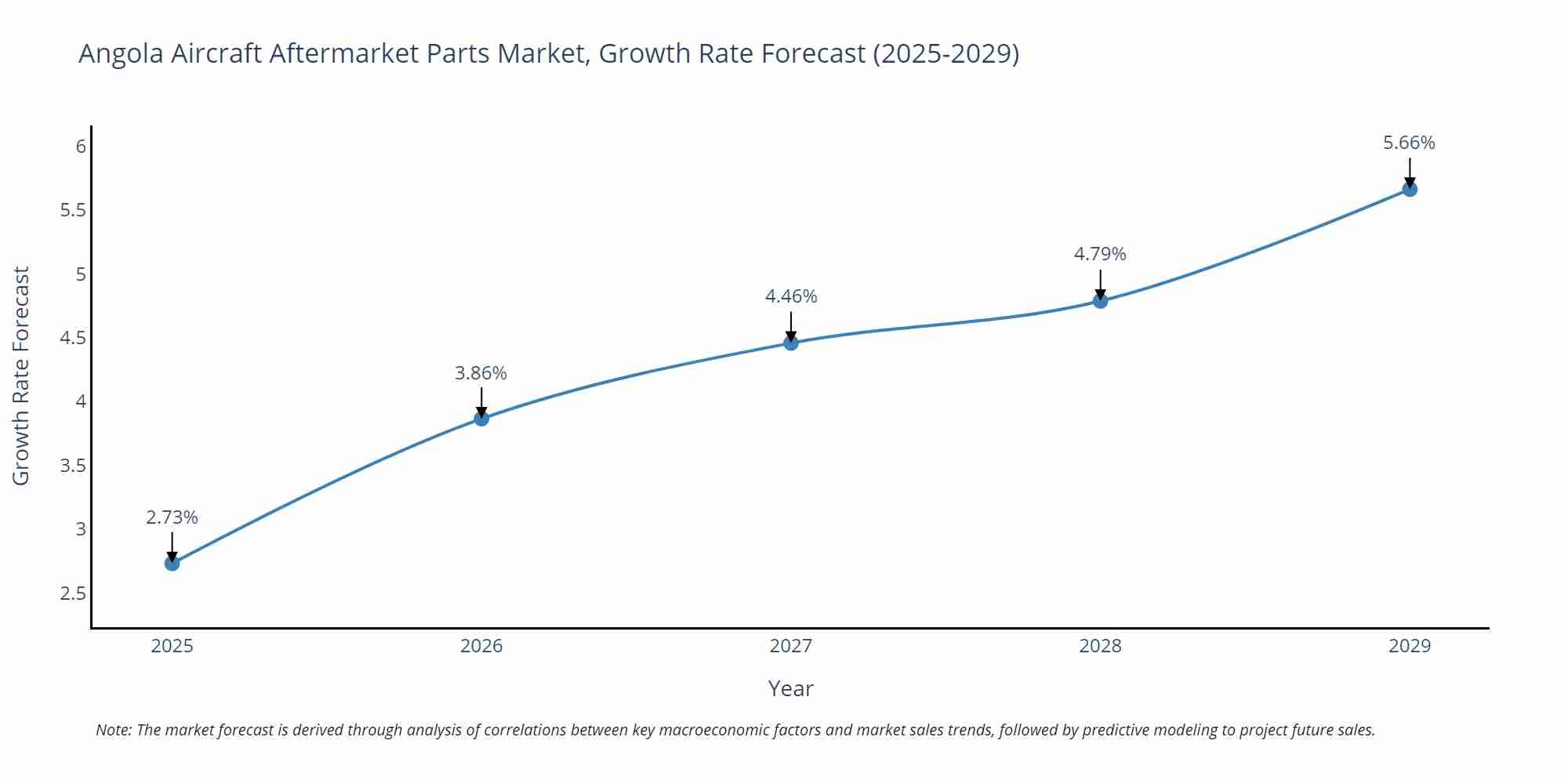 Angola Aircraft Aftermarket Parts Market Growth Rate
