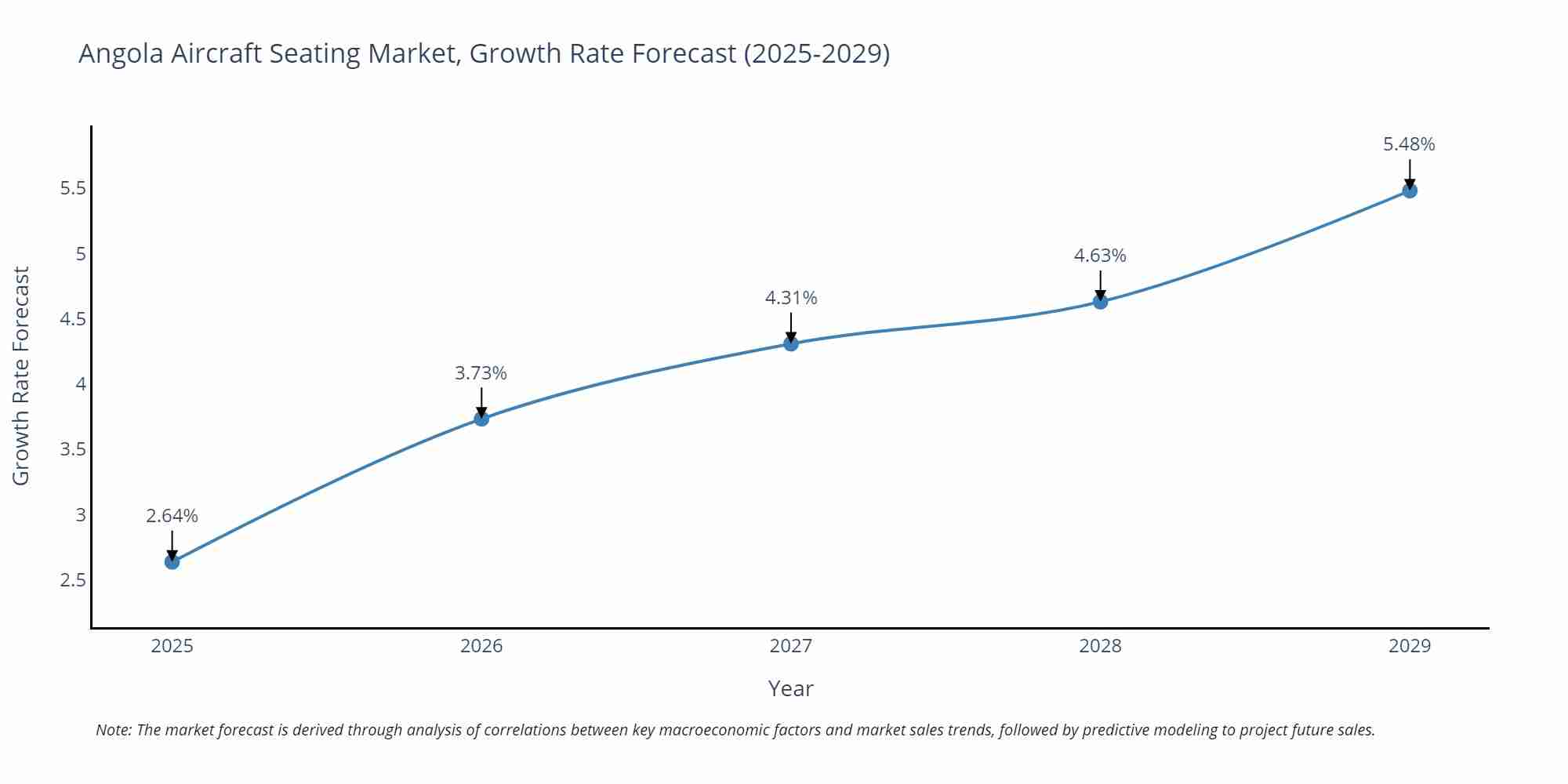 Angola Aircraft Seating Market Growth Rate