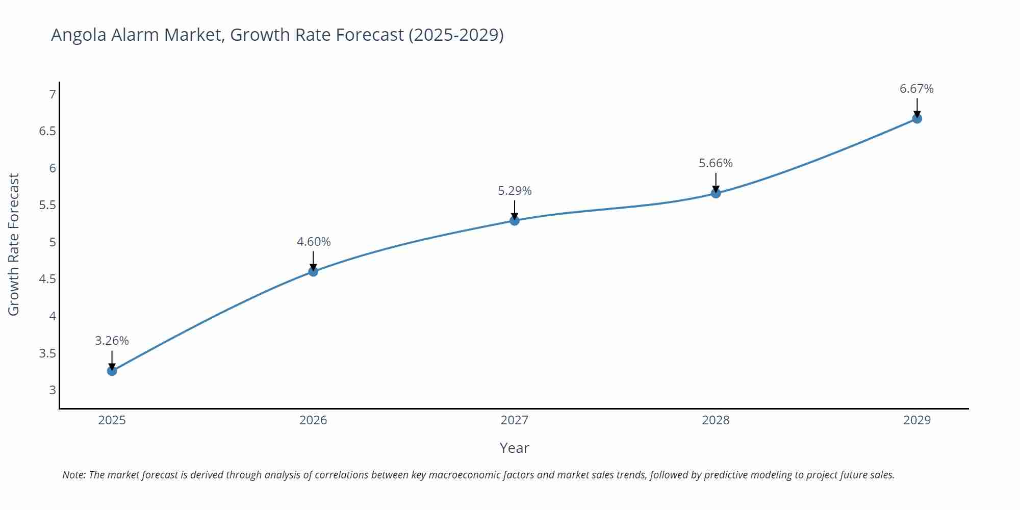 Angola Alarm Market Growth Rate