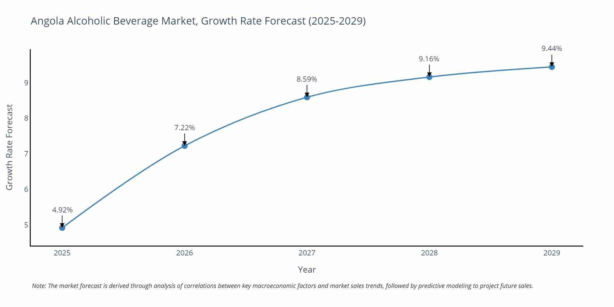 Angola Alcoholic Beverage Market Size Growth Rate