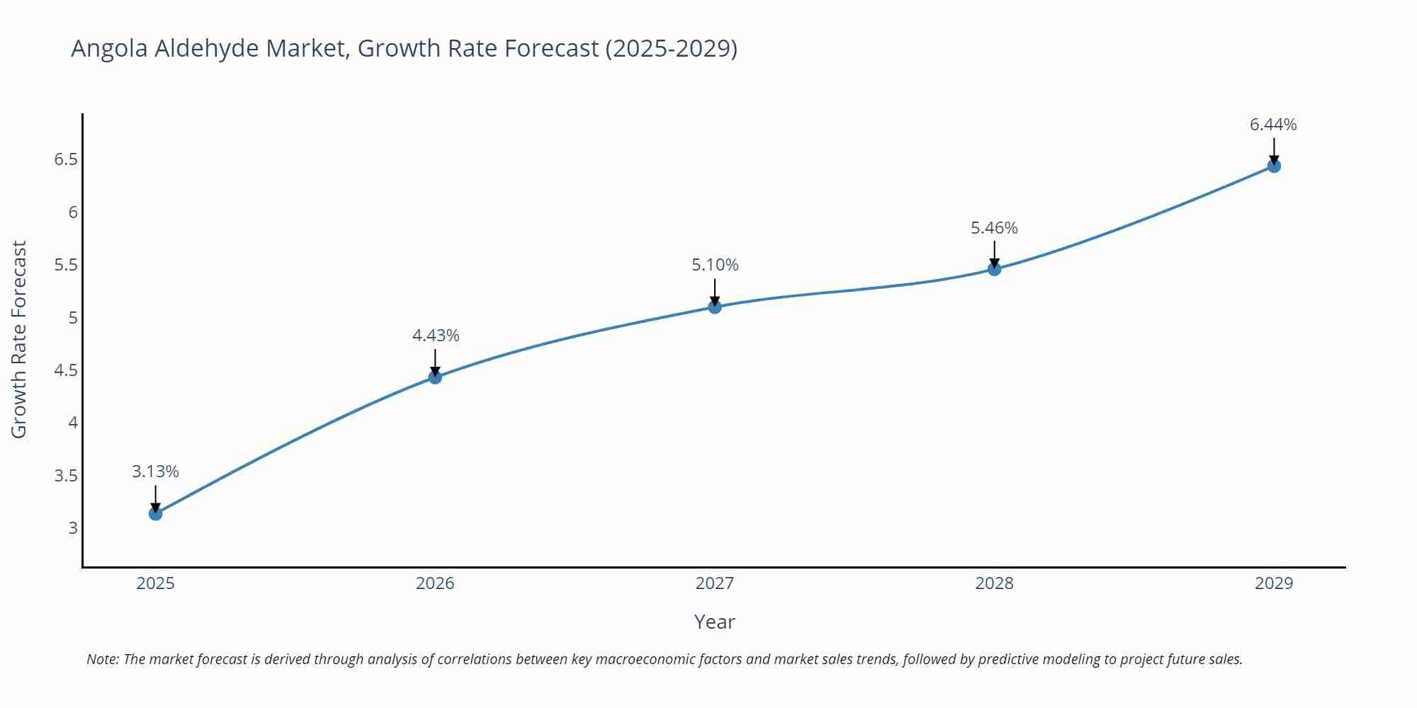 Angola Aldehyde Market Growth Rate