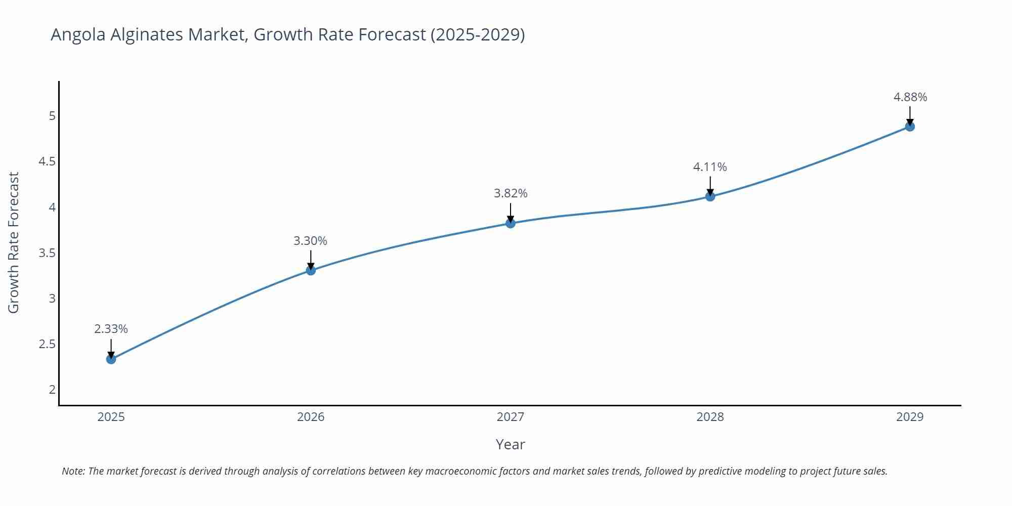 Angola Alginates Market Growth Rate