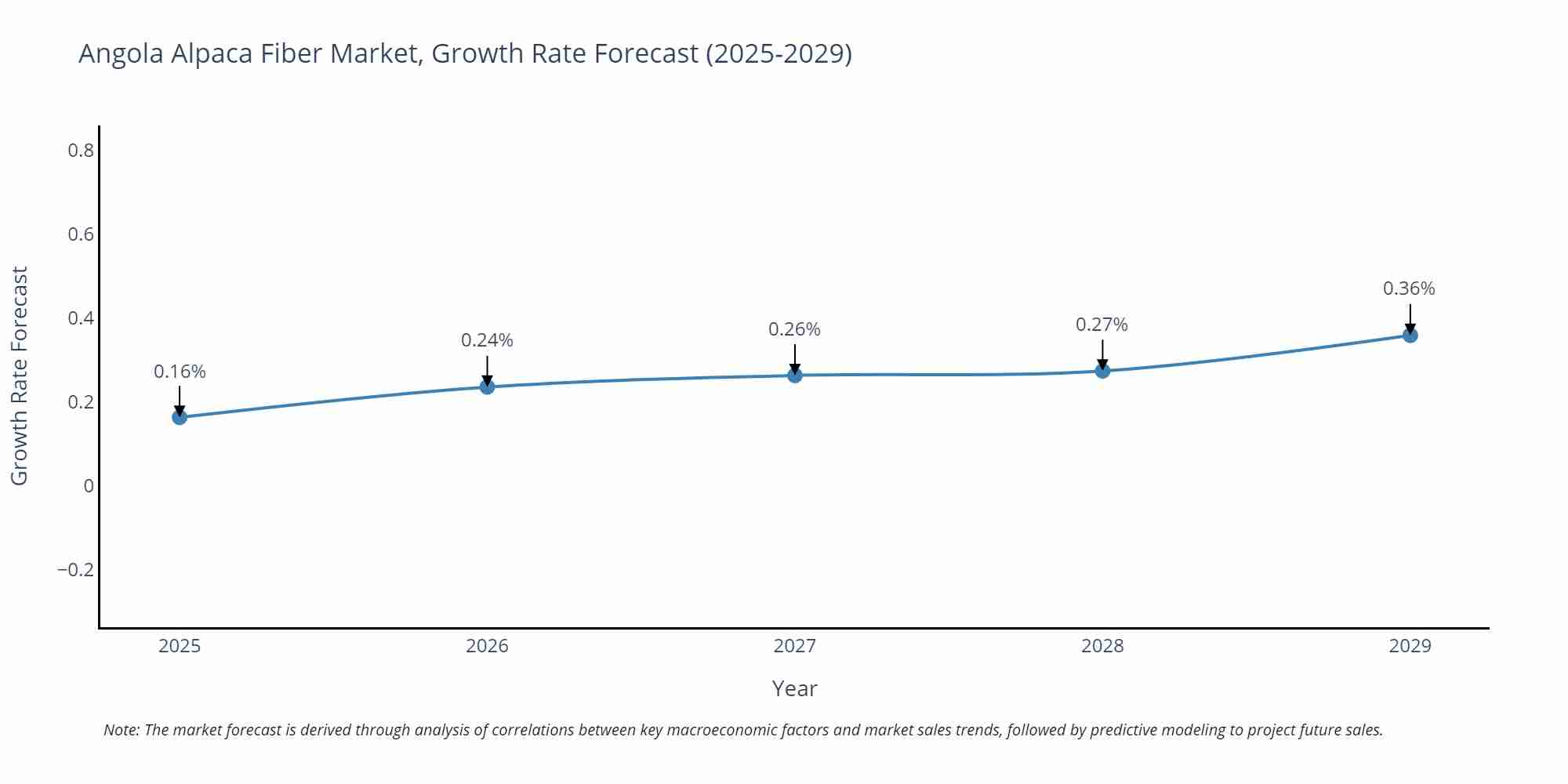 Angola Alpaca Fiber Market Growth Rate